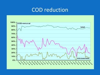COD reduction
COD-removal
0%
10%
20%
30%
40%
50%
60%
70%
80%
90%
100%
2.10.055.10..058.10..0511
.10
..0519
.10
..0522
.10
.0
525
.10
.0
528
.10
.0
531
.10
.0
53.11.057.11.0510
.11
.0
513
.11
.0
516
.11
.0
519
.11
.0
522
.11
.0
525
.11
.0
528
.11
.0
51.12.054.12.057.12.0510
.12
.0
514
.12
.0
517
.12
.0
520
.12
.0
523
.12
.0
526
.12
.0
5
total
microaerobic
 