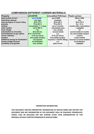 PROPRIETARY INFORMATION:
THIS DOCUMENT CONTAIN PROPRIETARY INFORMATION OF BIOFILM GMBH AND NEITHER THIS
DOCUMENT NOR ANY INFORMATION IN THIS DOCUMENT SHALL BE PUBLISHED, REPRODUCED,
COPIED, USED OR DISCLOSED FOR ANY PURPOSE OTHER THAN CONSIDERATION OF THIS
PROPOSAL WITHOUT WRITTEN PERMISSION OF BIOFILM GMBH.
COMPARISON DIFFERENT CARRIER MATERIALS
Property LEVAPOR Unmodified PUR-foam Plastic carriers
total surface (m²/m³) up to 20,000 up to 2500 300 to 1200
adsorbing capacity very high moderate low
required degree of reactor filling 12 to 15 % 20 to 40 % 30 to 70 %
porosity 75 to 90 % 75 to 90 % 50 – 75 %
wetting immediately / 1- 3 days up to 3 months months (after colonisation)
water uptake up to 250 % - remarkably lower - negligible
ionic charge + to - - non variable no
colonisation by microbes 60 to 90 min. - several weeks several weeks to months
full fluidization at gas upflow 4 to 7 (m³/m²xh) n.d. via coars bubble aeration
carrier retention 8-10 mm sieves 8-10 mm sieves screens
aeration fine bubble aeration fine bubble aeration coarse bubble
additional energy for fluidization not required required ( > 20-25% filling) because of coarse bubbles
excess sludge removal by fluidization n.d. by fluidization
variability of properties very variable quite narrow negligible
 