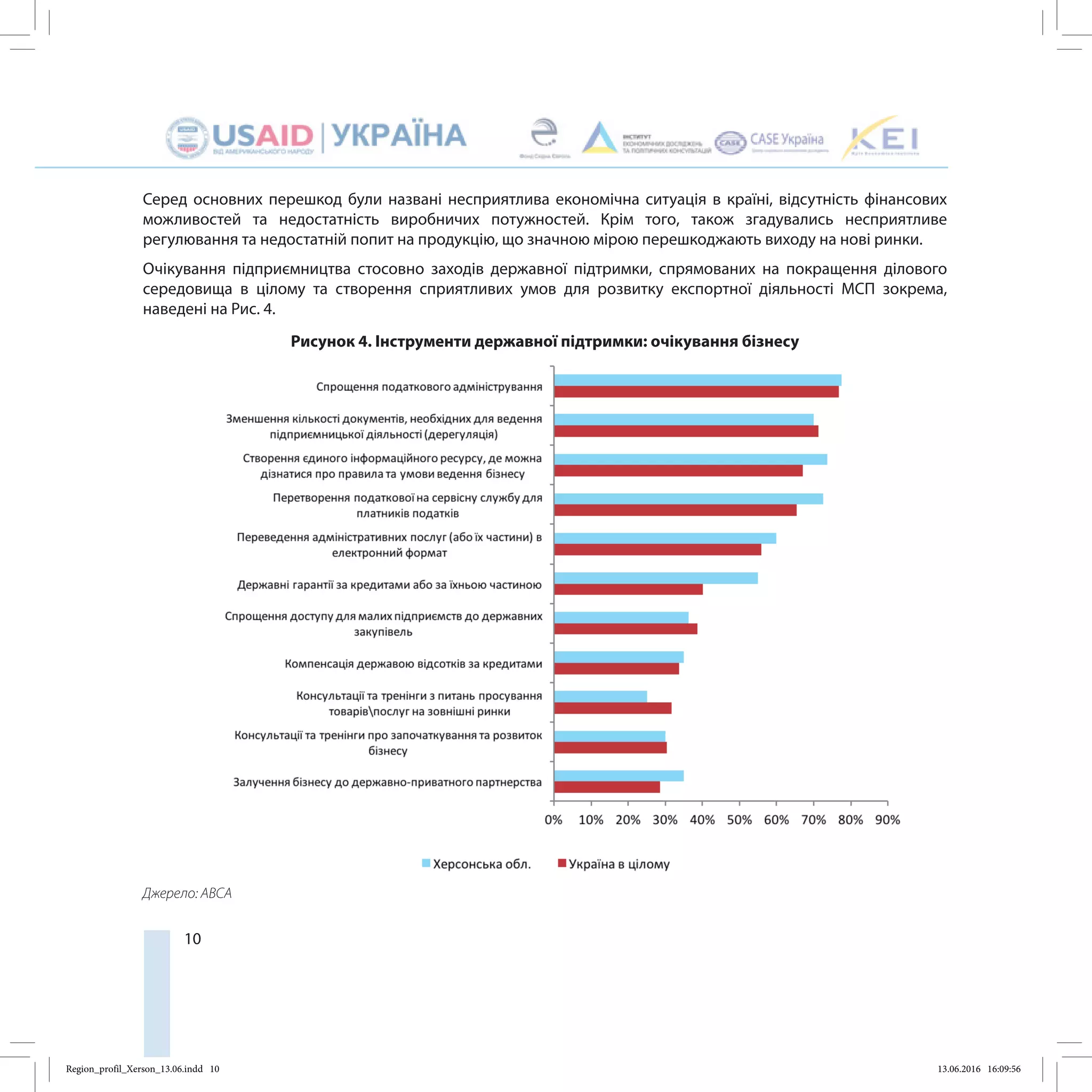 10
Серед основних перешкод були названі несприятлива економічна ситуація в країні, відсутність фінансових
можливостей та недостатність виробничих потужностей. Крім того, також згадувались несприятливе
регулювання та недостатній попит на продукцію, що значною мірою перешкоджають виходу на нові ринки.
Очікування підприємництва стосовно заходів державної підтримки, спрямованих на покращення ділового
середовища в цілому та створення сприятливих умов для розвитку експортної діяльності МСП зокрема,
наведені на Рис. 4.
Рисунок 4. Інструменти державної підтримки: очікування бізнесу
Джерело: АBCA
Region_profil_Xerson_13.06.indd 10 13.06.2016 16:09:56
 