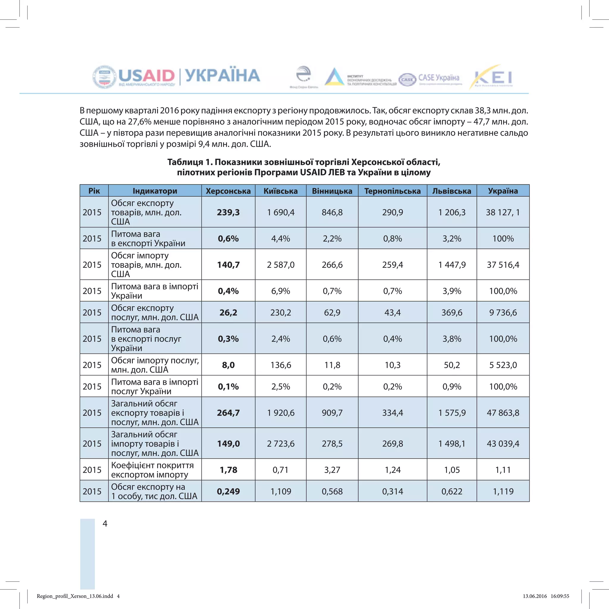 4
Впершомукварталі2016рокупадінняекспортузрегіонупродовжилось.Так,обсягекспортусклав38,3 млн. дол.
США, що на 27,6% менше порівняно з аналогічним періодом 2015 року, водночас обсяг імпорту – 47,7 млн. дол.
США – у півтора рази перевищив аналогічні показники 2015 року. В результаті цього виникло негативне сальдо
зовнішньої торгівлі у розмірі 9,4 млн. дол. США.
Таблиця 1. Показники зовнішньої торгівлі Херсонської області,
пілотних регіонів Програми USAID ЛЕВ та України в цілому
Рік Індикатори Херсонська Київська Вінницька Тернопільська Львівська Україна
2015
Обсяг експорту
товарів, млн. дол.
США
239,3 1 690,4 846,8 290,9 1 206,3 38 127, 1
2015
Питома вага
в експорті України
0,6% 4,4% 2,2% 0,8% 3,2% 100%
2015
Обсяг імпорту
товарів, млн. дол.
США
140,7 2 587,0 266,6 259,4 1 447,9 37 516,4
2015
Питома вага в імпорті
України
0,4% 6,9% 0,7% 0,7% 3,9% 100,0%
2015
Обсяг експорту
послуг, млн. дол. США
26,2 230,2 62,9 43,4 369,6 9 736,6
2015
Питома вага
в експорті послуг
України
0,3% 2,4% 0,6% 0,4% 3,8% 100,0%
2015
Обсяг імпорту послуг,
млн. дол. США
8,0 136,6 11,8 10,3 50,2 5 523,0
2015
Питома вага в імпорті
послуг України
0,1% 2,5% 0,2% 0,2% 0,9% 100,0%
2015
Загальний обсяг
експорту товарів і
послуг, млн. дол. США
264,7 1 920,6 909,7 334,4 1 575,9 47 863,8
2015
Загальний обсяг
імпорту товарів і
послуг, млн. дол. США
149,0 2 723,6 278,5 269,8 1 498,1 43 039,4
2015
Коефіцієнт покриття
експортом імпорту
1,78 0,71 3,27 1,24 1,05 1,11
2015
Обсяг експорту на
1 особу, тис дол. США
0,249 1,109 0,568 0,314 0,622 1,119
Region_profil_Xerson_13.06.indd 4 13.06.2016 16:09:55
 