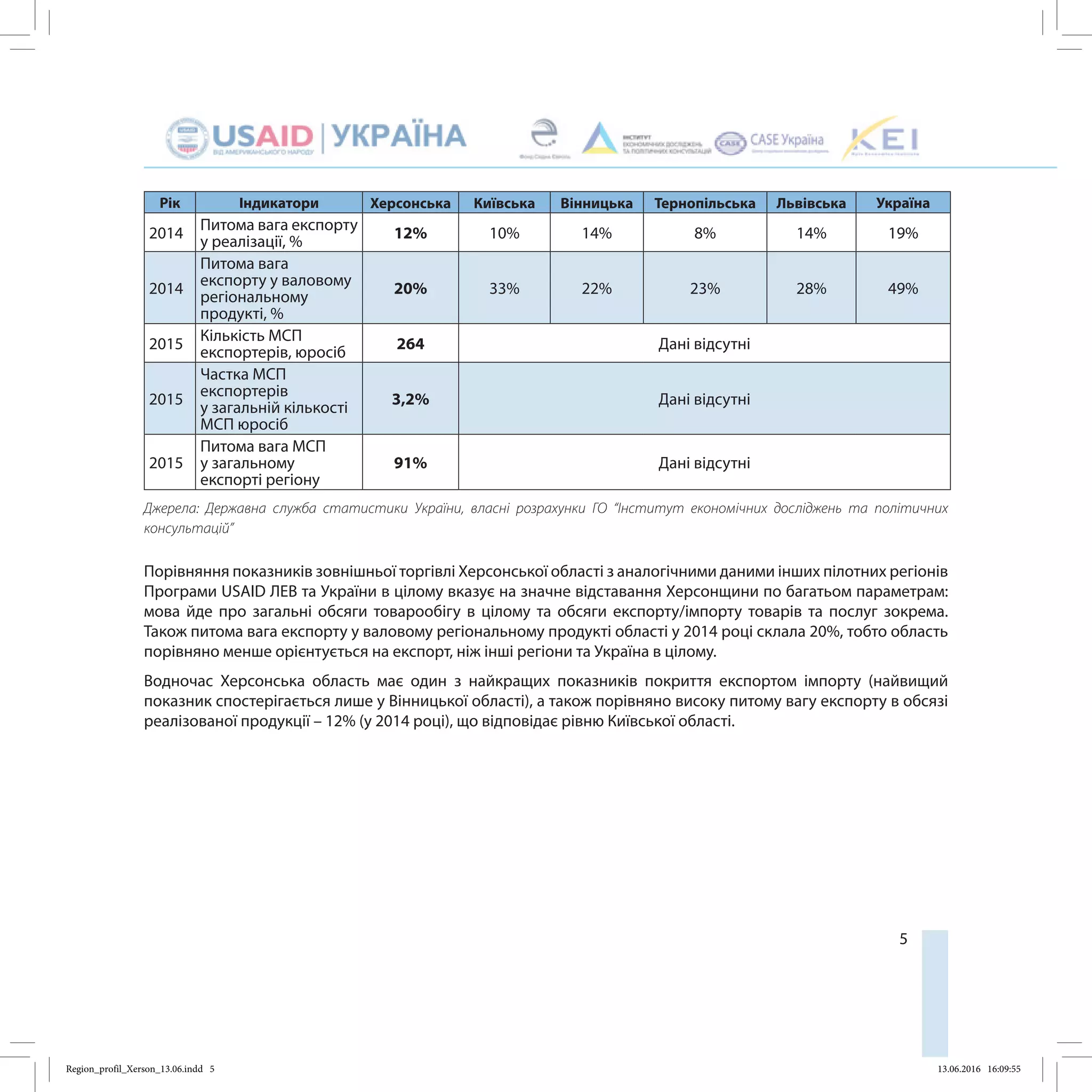 5
Рік Індикатори Херсонська Київська Вінницька Тернопільська Львівська Україна
2014
Питома вага експорту
у реалізації, %
12% 10% 14% 8% 14% 19%
2014
Питома вага
експорту у валовому
регіональному
продукті, %
20% 33% 22% 23% 28% 49%
2015
Кількість МСП
експортерів, юросіб
264 Дані відсутні
2015
Частка МСП
експортерів
у загальній кількості
МСП юросіб
3,2% Дані відсутні
2015
Питома вага МСП
у загальному
експорті регіону
91% Дані відсутні
Джерела: Державна служба статистики України, власні розрахунки ГО “Інститут економічних досліджень та політичних
консультацій”
Порівняння показників зовнішньої торгівлі Херсонської області з аналогічними даними інших пілотних регіонів
Програми USAID ЛЕВ та України в цілому вказує на значне відставання Херсонщини по багатьом параметрам:
мова йде про загальні обсяги товарообігу в цілому та обсяги експорту/імпорту товарів та послуг зокрема.
Також питома вага експорту у валовому регіональному продукті області у 2014 році склала 20%, тобто область
порівняно менше орієнтується на експорт, ніж інші регіони та Україна в цілому.
Водночас Херсонська область має один з найкращих показників покриття експортом імпорту (найвищий
показник спостерігається лише у Вінницької області), а також порівняно високу питому вагу експорту в обсязі
реалізованої продукції – 12% (у 2014 році), що відповідає рівню Київської області.
Region_profil_Xerson_13.06.indd 5 13.06.2016 16:09:55
 