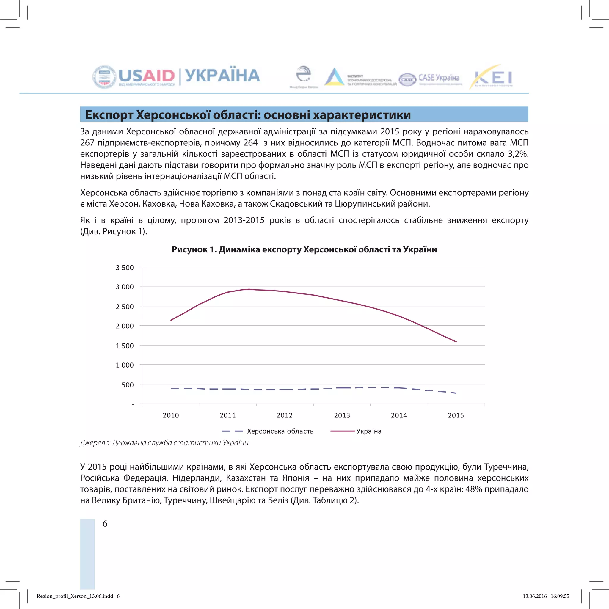 6
Експорт Херсонської області: основні характеристики
За даними Херсонської обласної державної адміністрації за підсумками 2015 року у регіоні нараховувалось
267 підприємств-експортерів, причому 264  з них відносились до категорії МСП. Водночас питома вага МСП
експортерів у загальній кількості зареєстрованих в області МСП із статусом юридичної особи склало 3,2%.
Наведені дані дають підстави говорити про формально значну роль МСП в експорті регіону, але водночас про
низький рівень інтернаціоналізації МСП області.
Херсонська область здійснює торгівлю з компаніями з понад ста країн світу. Основними експортерами регіону
є міста Херсон, Каховка, Нова Каховка, а також Скадовський та Цюрупинський райони.
Як і в країні в цілому, протягом 2013-2015 років в області спостерігалось стабільне зниження експорту
(Див. Рисунок 1).
Рисунок 1. Динаміка експорту Херсонської області та України
-
500
1 000
1 500
2 000
2 500
3 000
3 500
2010 2011 2012 2013 2014 2015
Херсонська область Українa
Джерело: Державна служба статистики України
У 2015 році найбільшими країнами, в які Херсонська область експортувала свою продукцію, були Туреччина,
Російська Федерація, Нідерланди, Казахстан та Японія – на них припадало майже половина херсонських
товарів, поставлених на світовий ринок. Експорт послуг переважно здійснювався до 4-х країн: 48% припадало
на Велику Британію, Туреччину, Швейцарію та Беліз (Див. Таблицю 2).
Region_profil_Xerson_13.06.indd 6 13.06.2016 16:09:55
 