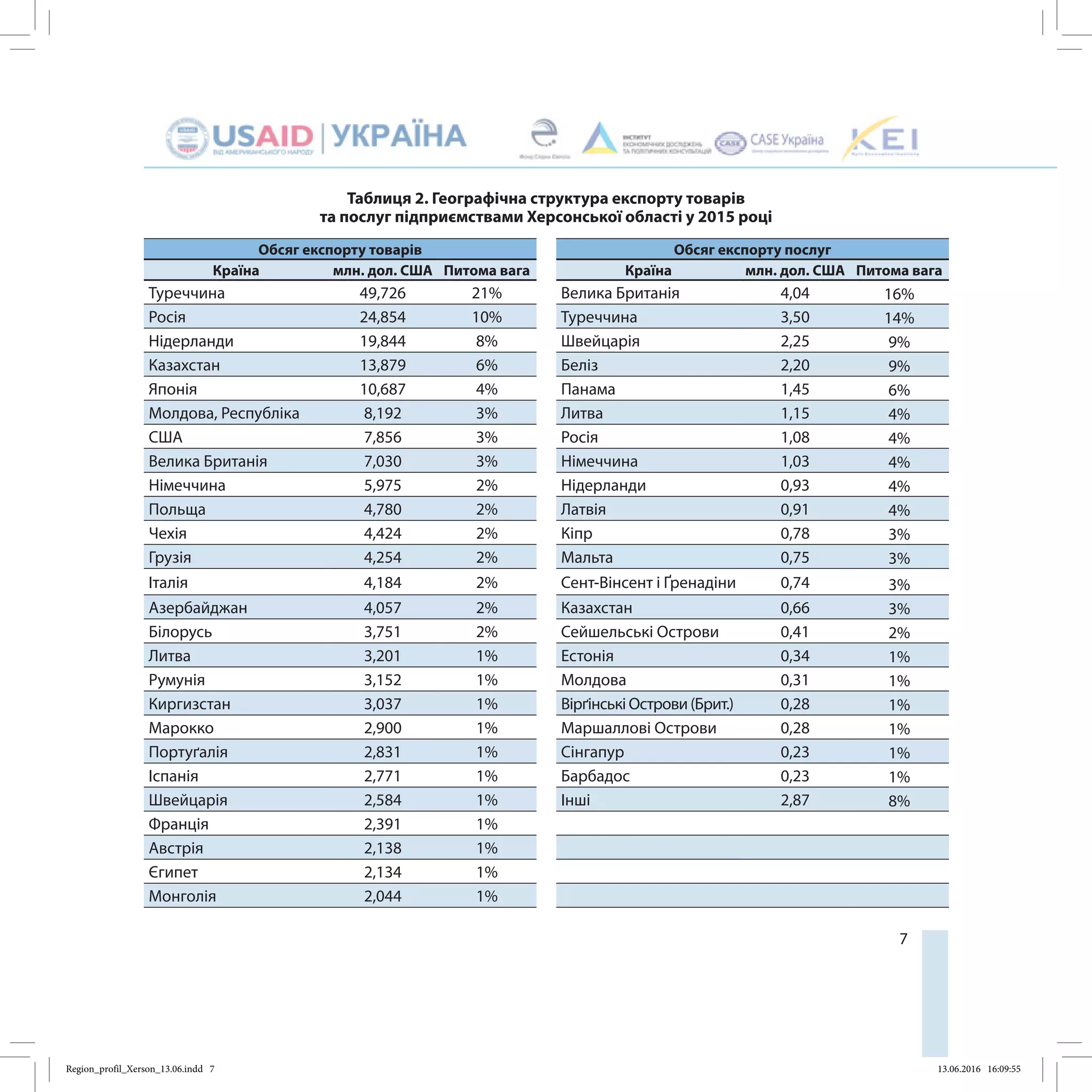 7
Таблиця 2. Географічна структура експорту товарів
та послуг підприємствами Херсонської області у 2015 році
Обсяг експорту товарів Обсяг експорту послуг
Країна млн. дол. США Питома вага Країна млн. дол. США Питома вага
Туреччина 49,726 21% Велика Британія 4,04 16%
Росія 24,854 10% Туреччина 3,50 14%
Нідерланди 19,844 8% Швейцарія 2,25 9%
Казахстан 13,879 6% Беліз 2,20 9%
Японія 10,687 4% Панама 1,45 6%
Молдова, Республіка 8,192 3% Литва 1,15 4%
США 7,856 3% Росія 1,08 4%
Велика Британія 7,030 3% Нiмеччина 1,03 4%
Німеччина 5,975 2% Нідерланди 0,93 4%
Польща 4,780 2% Латвія 0,91 4%
Чехія 4,424 2% Кіпр 0,78 3%
Грузія 4,254 2% Мальта 0,75 3%
Італія 4,184 2% Сент-Вінсент і Ґренадіни 0,74 3%
Азербайджан 4,057 2% Казахстан 0,66 3%
Білорусь 3,751 2% Сейшельські Острови 0,41 2%
Литва 3,201 1% Естонія 0,34 1%
Румунія 3,152 1% Молдова 0,31 1%
Киргизстан 3,037 1% Вірґінські Острови (Брит.) 0,28 1%
Марокко 2,900 1% Маршаллові Острови 0,28 1%
Портуґалія 2,831 1% Сінгапур 0,23 1%
Іспанія 2,771 1% Барбадос 0,23 1%
Швейцарія 2,584 1% Інші 2,87 8%
Франція 2,391 1%
Австрія 2,138 1%
Єгипет 2,134 1%
Монголія 2,044 1%
Region_profil_Xerson_13.06.indd 7 13.06.2016 16:09:55
 