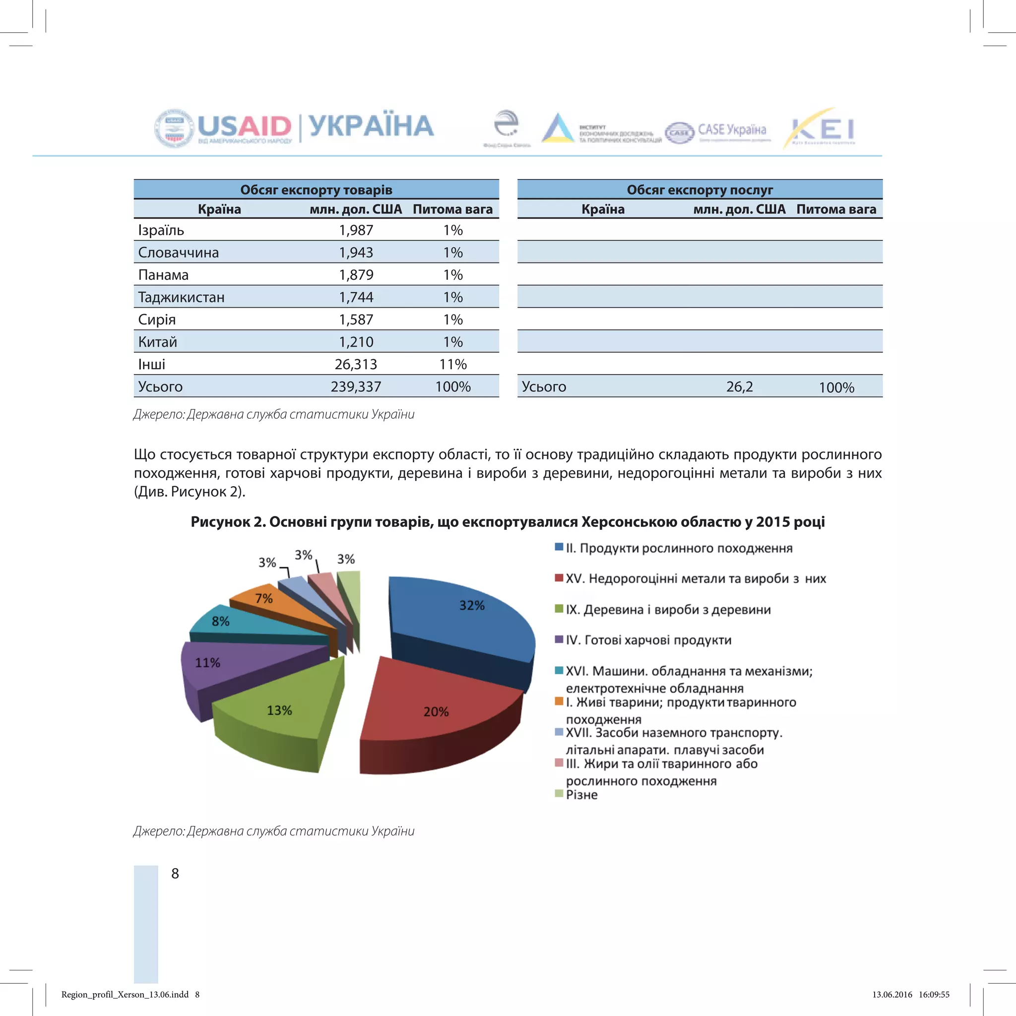8
Обсяг експорту товарів Обсяг експорту послуг
Країна млн. дол. США Питома вага Країна млн. дол. США Питома вага
Ізраїль 1,987 1%
Словаччина 1,943 1%
Панама 1,879 1%
Таджикистан 1,744 1%
Сирія 1,587 1%
Китай 1,210 1%
Інші 26,313 11%
Усього 239,337 100% Усього 26,2 100%
Джерело: Державна служба статистики України
Що стосується товарної структури експорту області, то її основу традиційно складають продукти рослинного
походження, готові харчові продукти, деревина і вироби з деревини, недорогоцінні метали та вироби з них
(Див. Рисунок 2).
Рисунок 2. Основні групи товарів, що експортувалися Херсонською областю у 2015 році
Джерело: Державна служба статистики України
Region_profil_Xerson_13.06.indd 8 13.06.2016 16:09:55
 