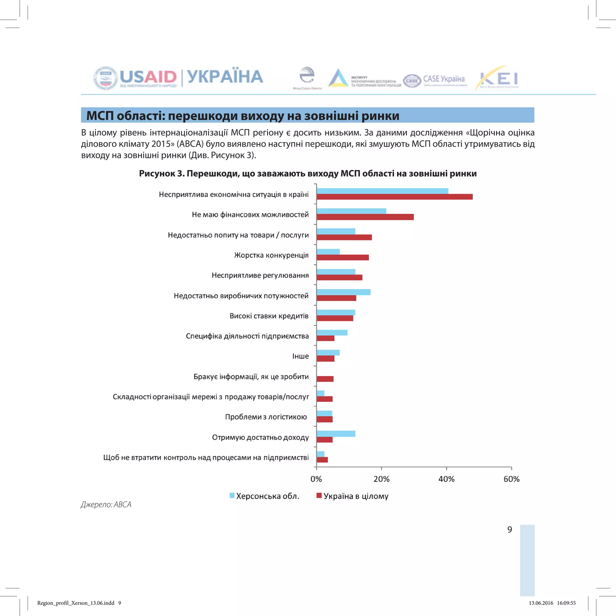 9
МСП області: перешкоди виходу на зовнішні ринки
В цілому рівень інтернаціоналізації МСП регіону є досить низьким. За даними дослідження «Щорічна оцінка
ділового клімату 2015» (ABCA) було виявлено наступні перешкоди, які змушують МСП області утримуватись від
виходу на зовнішні ринки (Див. Рисунок 3).
Рисунок 3. Перешкоди, що заважають виходу МСП області на зовнішні ринки
Джерело: АBCA
Region_profil_Xerson_13.06.indd 9 13.06.2016 16:09:55
 