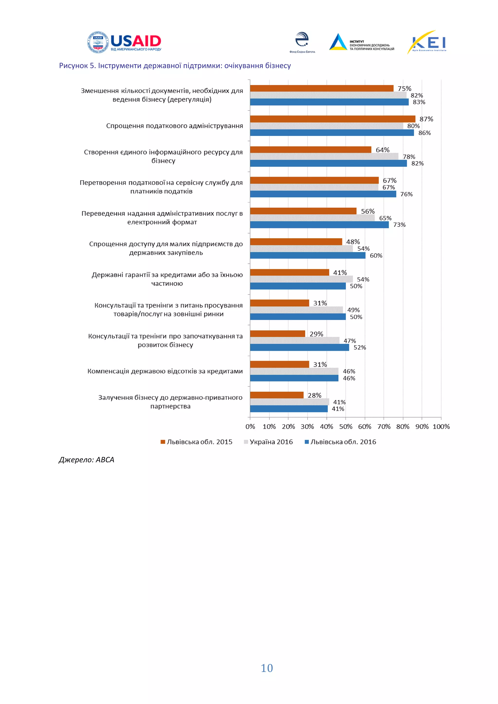 10
Рисунок 5. Інструменти державної підтримки: очікування бізнесу
Джерело: АBCA
 