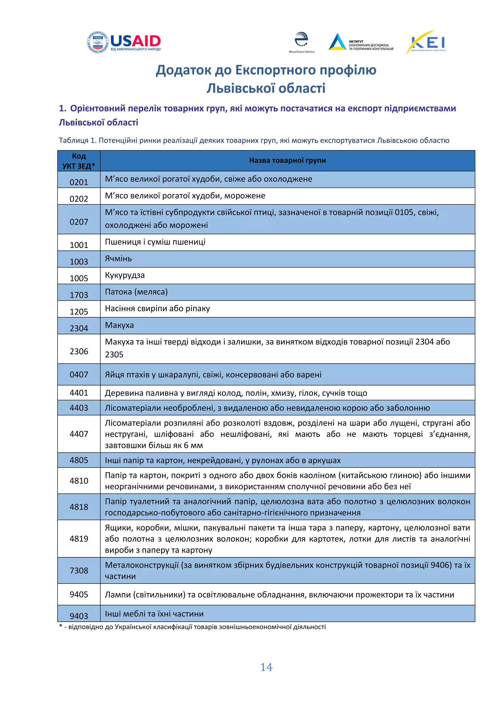 14
Додаток до Експортного профілю
Львівської області
1. Орієнтовний перелік товарних груп, які можуть постачатися на експорт підприємствами
Львівської області
Таблиця 1. Потенційні ринки реалізації деяких товарних груп, які можуть експортуватися Львівською областю
Код
УКТ ЗЕД*
Назва товарної групи
0201 М’ясо великої рогатої худоби, свіже або охолоджене
0202 М’ясо великої рогатої худоби, морожене
0207
М’ясо та їстівні субпродукти свійської птиці, зазначеної в товарній позиції 0105, свіжі,
охолоджені або морожені
1001 Пшениця і суміш пшениці
1003 Ячмінь
1005 Кукурудза
1703 Патока (меляса)
1205 Насіння свиріпи або ріпаку
2304 Макуха
2306
Макуха та інші тверді відходи і залишки, за винятком відходів товарної позиції 2304 або
2305
0407 Яйця птахів у шкаралупі, свіжі, консервовані або варені
4401 Деревина паливна у вигляді колод, полін, хмизу, гілок, сучків тощо
4403 Лісоматеріали необроблені, з видаленою або невидаленою корою або заболонню
4407
Лісоматеріали розпиляні або розколоті вздовж, розділені на шари або лущені, стругані або
нестругані, шліфовані або нешліфовані, які мають або не мають торцеві з’єднання,
завтовшки більш як 6 мм
4805 Інші папір та картон, некрейдовані, у рулонах або в аркушах
4810
Папір та картон, покриті з одного або двох боків каоліном (китайською глиною) або іншими
неорганічними речовинами, з використанням сполучної речовини або без неї
4818
Папір туалетний та аналогічний папір, целюлозна вата або полотно з целюлозних волокон
господарсько-побутового або санітарно-гігієнічного призначення
4819
Ящики, коробки, мішки, пакувальні пакети та інша тара з паперу, картону, целюлозної вати
або полотна з целюлозних волокон; коробки для картотек, лотки для листів та аналогічні
вироби з паперу та картону
7308
Металоконструкції (за винятком збірних будівельних конструкцій товарної позиції 9406) та їх
частини
9405 Лампи (світильники) та освітлювальне обладнання, включаючи прожектори та їх частини
9403 Інші меблі та їхні частини
* - відповідно до Української класифікації товарів зовнішньоекономічної діяльності
 