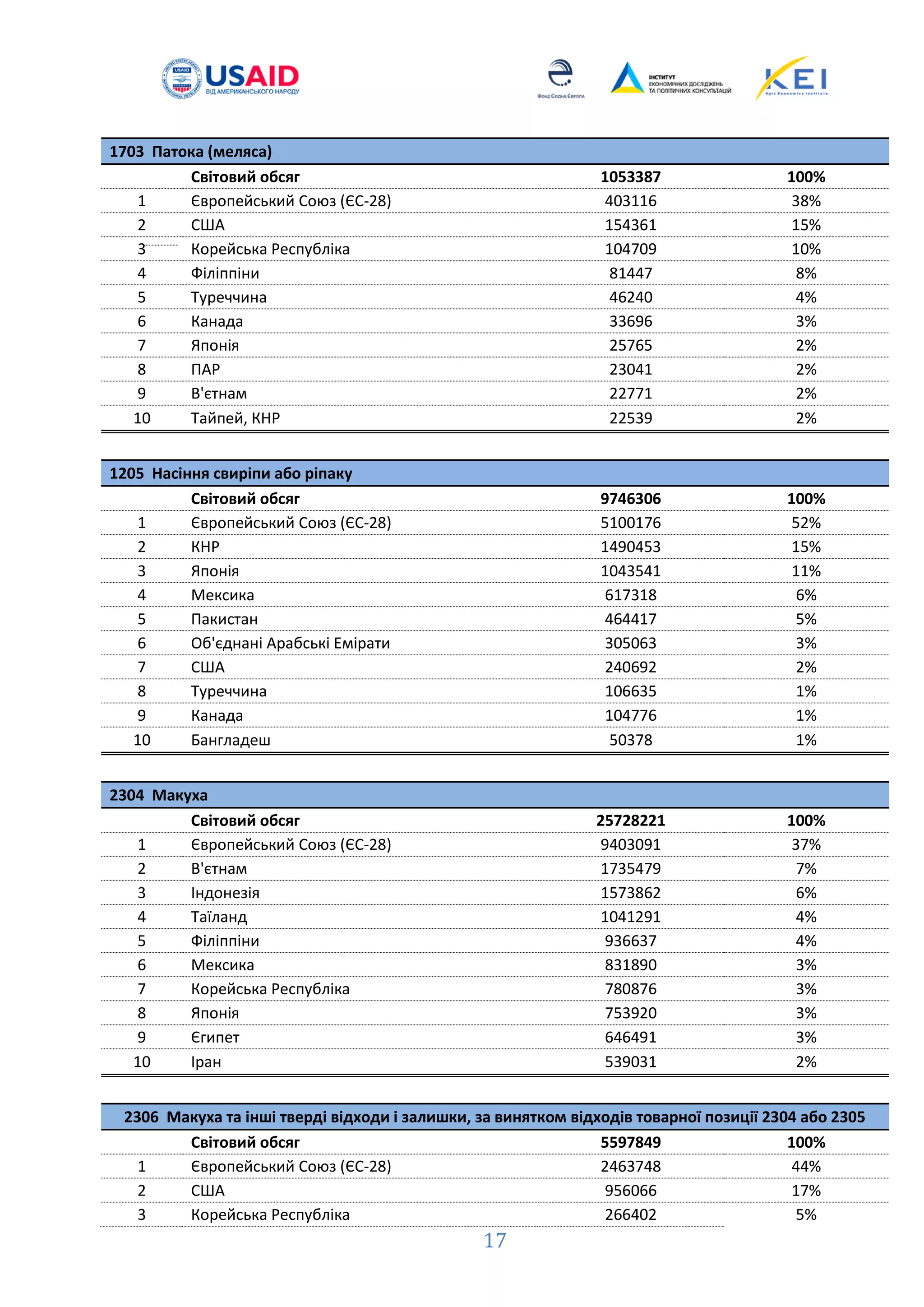 17
1703 Патока (меляса)
Світовий обсяг 1053387 100%
1 Європейський Союз (ЄС-28) 403116 38%
2 США 154361 15%
3 Корeйська Республіка 104709 10%
4 Філіппіни 81447 8%
5 Туреччина 46240 4%
6 Канада 33696 3%
7 Японія 25765 2%
8 ПАР 23041 2%
9 В'єтнам 22771 2%
10 Тайпей, КНР 22539 2%
1205 Насіння свиріпи або ріпаку
Світовий обсяг 9746306 100%
1 Європейський Союз (ЄС-28) 5100176 52%
2 КНР 1490453 15%
3 Японія 1043541 11%
4 Мексика 617318 6%
5 Пакистан 464417 5%
6 Об'єднані Арабські Емірати 305063 3%
7 США 240692 2%
8 Туреччина 106635 1%
9 Канада 104776 1%
10 Бангладeш 50378 1%
2304 Макуха
Світовий обсяг 25728221 100%
1 Європейський Союз (ЄС-28) 9403091 37%
2 В'єтнам 1735479 7%
3 Індонезія 1573862 6%
4 Таїланд 1041291 4%
5 Філіппіни 936637 4%
6 Мексика 831890 3%
7 Корeйська Республіка 780876 3%
8 Японія 753920 3%
9 Єгипет 646491 3%
10 Іран 539031 2%
2306 Макуха та інші тверді відходи і залишки, за винятком відходів товарної позиції 2304 або 2305
Світовий обсяг 5597849 100%
1 Європейський Союз (ЄС-28) 2463748 44%
2 США 956066 17%
3 Корeйська Республіка 266402 5%
 