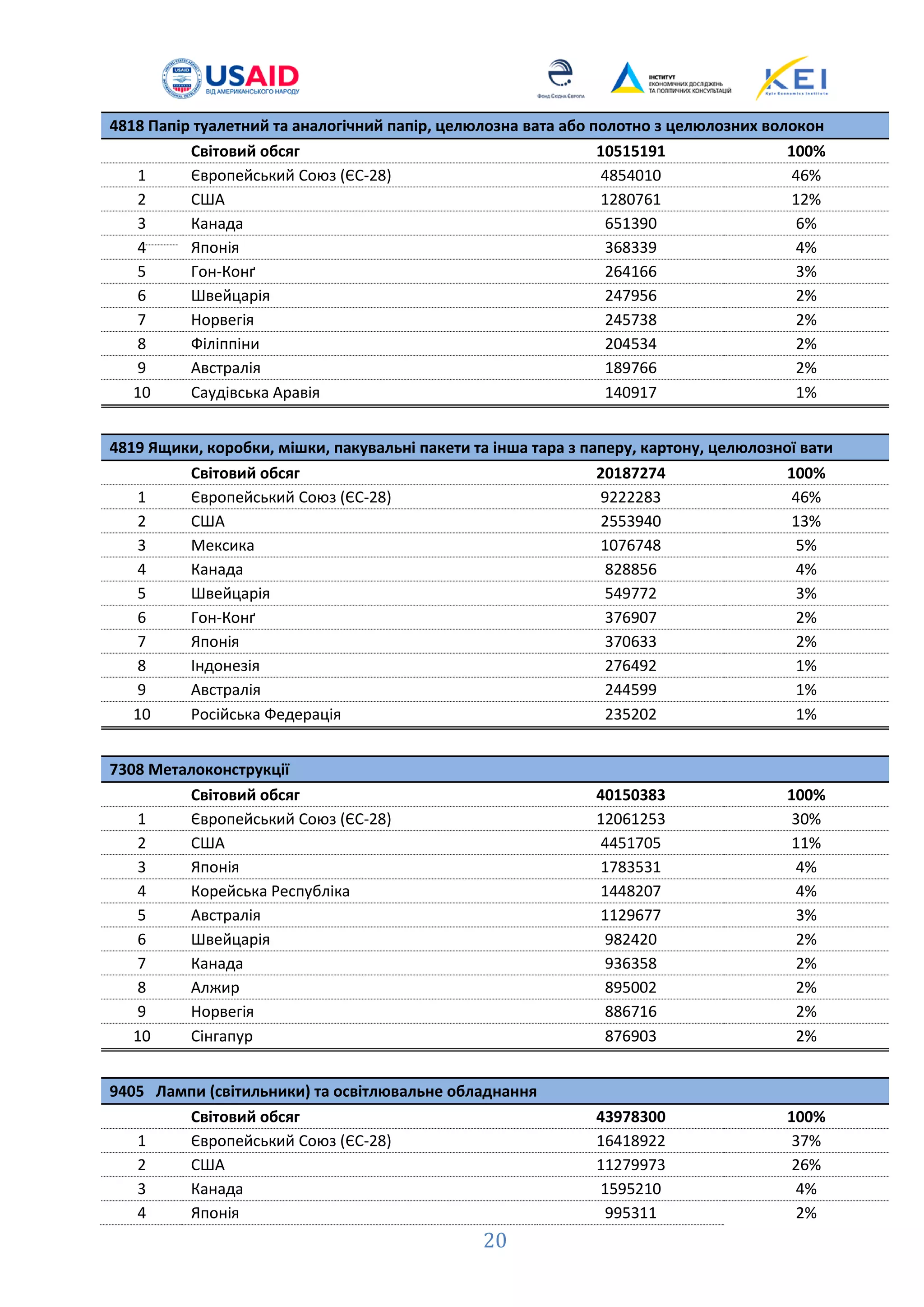20
4818 Папір туалетний та аналогічний папір, целюлозна вата або полотно з целюлозних волокон
Світовий обсяг 10515191 100%
1 Європейський Союз (ЄС-28) 4854010 46%
2 США 1280761 12%
3 Канада 651390 6%
4 Японія 368339 4%
5 Гон-Конґ 264166 3%
6 Швейцарія 247956 2%
7 Норвегія 245738 2%
8 Філіппіни 204534 2%
9 Австралія 189766 2%
10 Саудівська Аравія 140917 1%
4819 Ящики, коробки, мішки, пакувальні пакети та інша тара з паперу, картону, целюлозної вати
Світовий обсяг 20187274 100%
1 Європейський Союз (ЄС-28) 9222283 46%
2 США 2553940 13%
3 Мексика 1076748 5%
4 Канада 828856 4%
5 Швейцарія 549772 3%
6 Гон-Конґ 376907 2%
7 Японія 370633 2%
8 Індонeзія 276492 1%
9 Австралія 244599 1%
10 Російська Федерація 235202 1%
7308 Металоконструкції
Світовий обсяг 40150383 100%
1 Європейський Союз (ЄС-28) 12061253 30%
2 США 4451705 11%
3 Японія 1783531 4%
4 Корeйська Республіка 1448207 4%
5 Австралія 1129677 3%
6 Швейцарія 982420 2%
7 Канада 936358 2%
8 Алжир 895002 2%
9 Норвегія 886716 2%
10 Сінгапур 876903 2%
9405 Лампи (світильники) та освітлювальне обладнання
Світовий обсяг 43978300 100%
1 Європейський Союз (ЄС-28) 16418922 37%
2 США 11279973 26%
3 Канада 1595210 4%
4 Японія 995311 2%
 