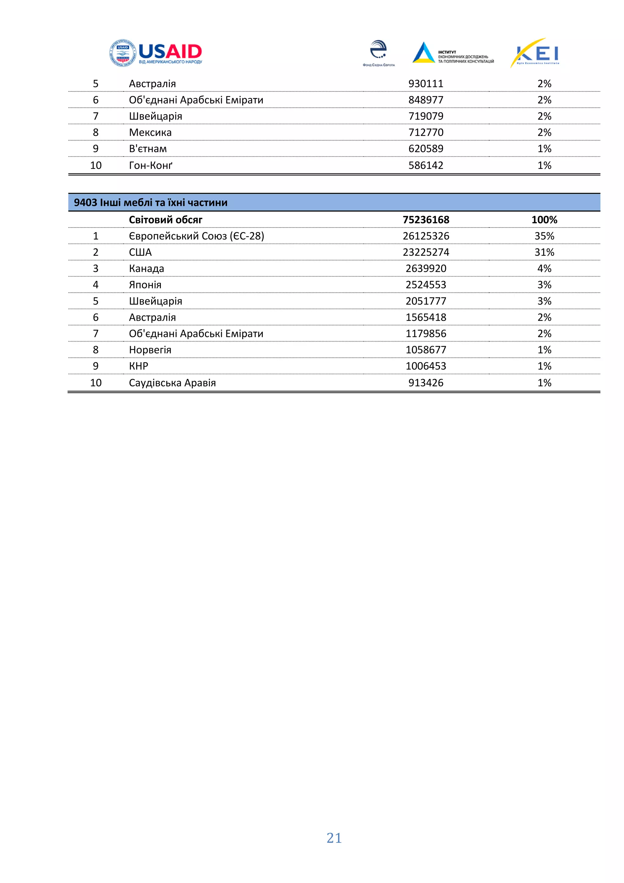 21
5 Австралія 930111 2%
6 Об'єднані Арабські Емірати 848977 2%
7 Швейцарія 719079 2%
8 Мексика 712770 2%
9 В'єтнам 620589 1%
10 Гон-Конґ 586142 1%
9403 Інші меблі та їхні частини
Світовий обсяг 75236168 100%
1 Європейський Союз (ЄС-28) 26125326 35%
2 США 23225274 31%
3 Канада 2639920 4%
4 Японія 2524553 3%
5 Швейцарія 2051777 3%
6 Австралія 1565418 2%
7 Об'єднані Арабські Емірати 1179856 2%
8 Норвeгія 1058677 1%
9 КНР 1006453 1%
10 Саудівська Аравія 913426 1%
 