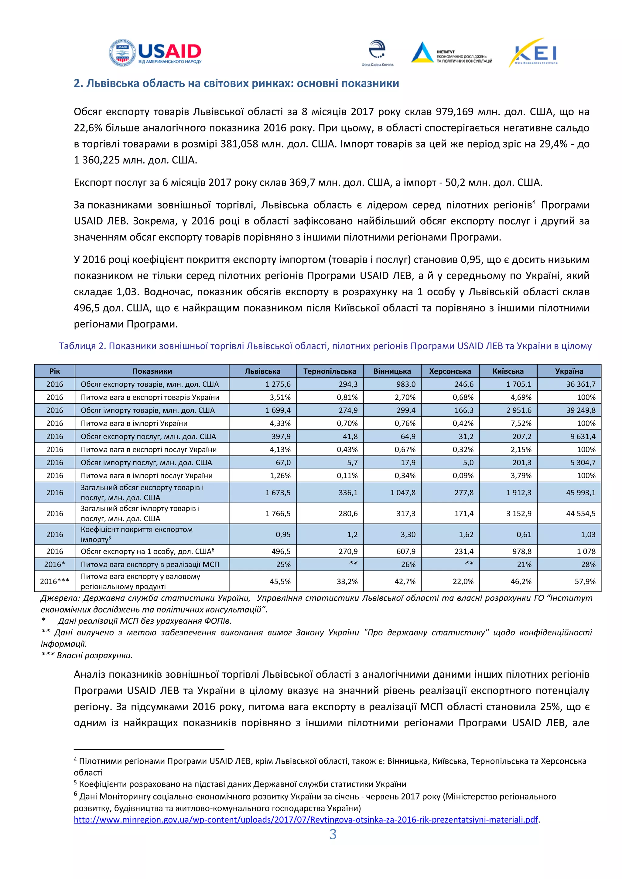 3
2. Львівська область на світових ринках: основні показники
Обсяг експорту товарів Львівської області за 8 місяців 2017 року склав 979,169 млн. дол. США, що на
22,6% більше аналогічного показника 2016 року. При цьому, в області спостерігається негативне сальдо
в торгівлі товарами в розмірі 381,058 млн. дол. США. Імпорт товарів за цей же період зріс на 29,4% - до
1 360,225 млн. дол. США.
Експорт послуг за 6 місяців 2017 року склав 369,7 млн. дол. США, а імпорт - 50,2 млн. дол. США.
За показниками зовнішньої торгівлі, Львівська область є лідером серед пілотних регіонів4
Програми
USAID ЛЕВ. Зокрема, у 2016 році в області зафіксовано найбільший обсяг експорту послуг і другий за
значенням обсяг експорту товарів порівняно з іншими пілотними регіонами Програми.
У 2016 році коефіцієнт покриття експорту імпортом (товарів і послуг) становив 0,95, що є досить низьким
показником не тільки серед пілотних регіонів Програми USAID ЛЕВ, а й у середньому по Україні, який
складає 1,03. Водночас, показник обсягів експорту в розрахунку на 1 особу у Львівській області склав
496,5 дол. США, що є найкращим показником після Київської області та порівняно з іншими пілотними
регіонами Програми.
Таблиця 2. Показники зовнішньої торгівлі Львівської області, пілотних регіонів Програми USAID ЛЕВ та України в цілому
Рік Показники Львівська Тернопільська Вінницька Херсонська Київська Україна
2016 Обсяг експорту товарів, млн. дол. США 1 275,6 294,3 983,0 246,6 1 705,1 36 361,7
2016 Питома вага в експорті товарів України 3,51% 0,81% 2,70% 0,68% 4,69% 100%
2016 Обсяг імпорту товарів, млн. дол. США 1 699,4 274,9 299,4 166,3 2 951,6 39 249,8
2016 Питома вага в імпорті України 4,33% 0,70% 0,76% 0,42% 7,52% 100%
2016 Обсяг експорту послуг, млн. дол. США 397,9 41,8 64,9 31,2 207,2 9 631,4
2016 Питома вага в експорті послуг України 4,13% 0,43% 0,67% 0,32% 2,15% 100%
2016 Обсяг імпорту послуг, млн. дол. США 67,0 5,7 17,9 5,0 201,3 5 304,7
2016 Питома вага в імпорті послуг України 1,26% 0,11% 0,34% 0,09% 3,79% 100%
2016
Загальний обсяг експорту товарів і
послуг, млн. дол. США
1 673,5 336,1 1 047,8 277,8 1 912,3 45 993,1
2016
Загальний обсяг імпорту товарів і
послуг, млн. дол. США
1 766,5 280,6 317,3 171,4 3 152,9 44 554,5
2016
Коефіцієнт покриття експортом
імпорту5 0,95 1,2 3,30 1,62 0,61 1,03
2016 Обсяг експорту на 1 особу, дол. США6 496,5 270,9 607,9 231,4 978,8 1 078
2016* Питома вага експорту в реалізації МСП 25% ** 26% ** 21% 28%
2016***
Питома вага експорту у валовому
регіональному продукті
45,5% 33,2% 42,7% 22,0% 46,2% 57,9%
Джерела: Державна служба статистики України, Управління статистики Львівської області та власні розрахунки ГО “Інститут
економічних досліджень та політичних консультацій”.
* Дані реалізації МСП без урахування ФОПів.
** Дані вилучено з метою забезпечення виконання вимог Закону України "Про державну статистику" щодо конфіденційності
інформації.
*** Власні розрахунки.
Аналіз показників зовнішньої торгівлі Львівської області з аналогічними даними інших пілотних регіонів
Програми USAID ЛЕВ та України в цілому вказує на значний рівень реалізації експортного потенціалу
регіону. За підсумками 2016 року, питома вага експорту в реалізації МСП області становила 25%, що є
одним із найкращих показників порівняно з іншими пілотними регіонами Програми USAID ЛЕВ, але
4 Пілотними регіонами Програми USAID ЛЕВ, крім Львівської області, також є: Вінницька, Київська, Тернопільська та Херсонська
області
5 Коефіцієнти розраховано на підставі даних Державної служби статистики України
6
Дані Моніторингу соціально-економічного розвитку України за січень - червень 2017 року (Міністерство регіонального
розвитку, будівництва та житлово-комунального господарства України)
http://www.minregion.gov.ua/wp-content/uploads/2017/07/Reytingova-otsinka-za-2016-rik-prezentatsiyni-materiali.pdf.
 