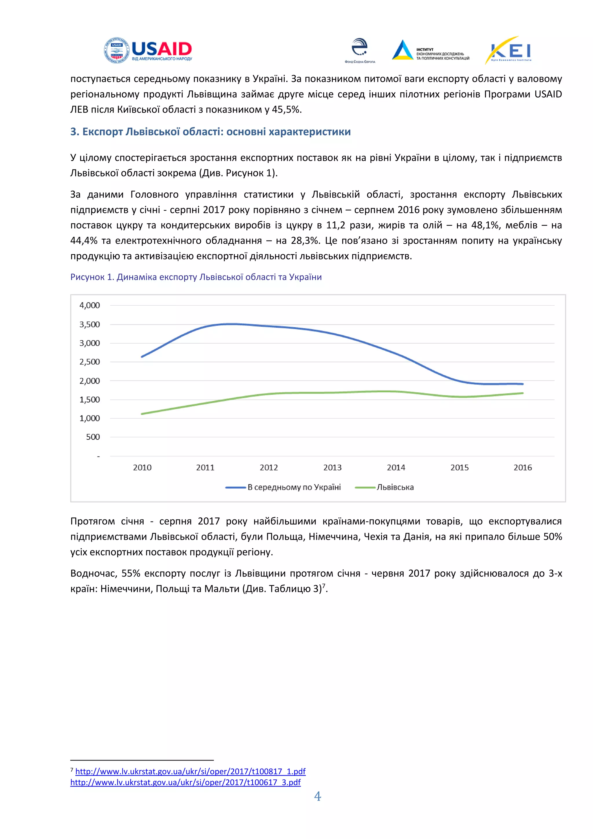 4
поступається середньому показнику в Україні. За показником питомої ваги експорту області у валовому
регіональному продукті Львівщина займає друге місце серед інших пілотних регіонів Програми USAID
ЛЕВ після Київської області з показником у 45,5%.
3. Експорт Львівської області: основні характеристики
У цілому спостерігається зростання експортних поставок як на рівні України в цілому, так і підприємств
Львівської області зокрема (Див. Рисунок 1).
За даними Головного управління статистики у Львівській області, зростання експорту Львівських
підприємств у січні - серпні 2017 року порівняно з січнем – серпнем 2016 року зумовлено збільшенням
поставок цукру та кондитерських виробів із цукру в 11,2 рази, жирів та олій – на 48,1%, меблів – на
44,4% та електротехнічного обладнання – на 28,3%. Це пов’язано зі зростанням попиту на українську
продукцію та активізацією експортної діяльності львівських підприємств.
Рисунок 1. Динаміка експорту Львівської області та України
Протягом січня - серпня 2017 року найбільшими країнами-покупцями товарів, що експортувалися
підприємствами Львівської області, були Польща, Німеччина, Чехія та Данія, на які припало більше 50%
усіх експортних поставок продукції регіону.
Водночас, 55% експорту послуг із Львівщини протягом січня - червня 2017 року здійснювалося до 3-х
країн: Німеччини, Польщі та Мальти (Див. Таблицю 3)7
.
7 http://www.lv.ukrstat.gov.ua/ukr/si/oper/2017/t100817_1.pdf
http://www.lv.ukrstat.gov.ua/ukr/si/oper/2017/t100617_3.pdf
 