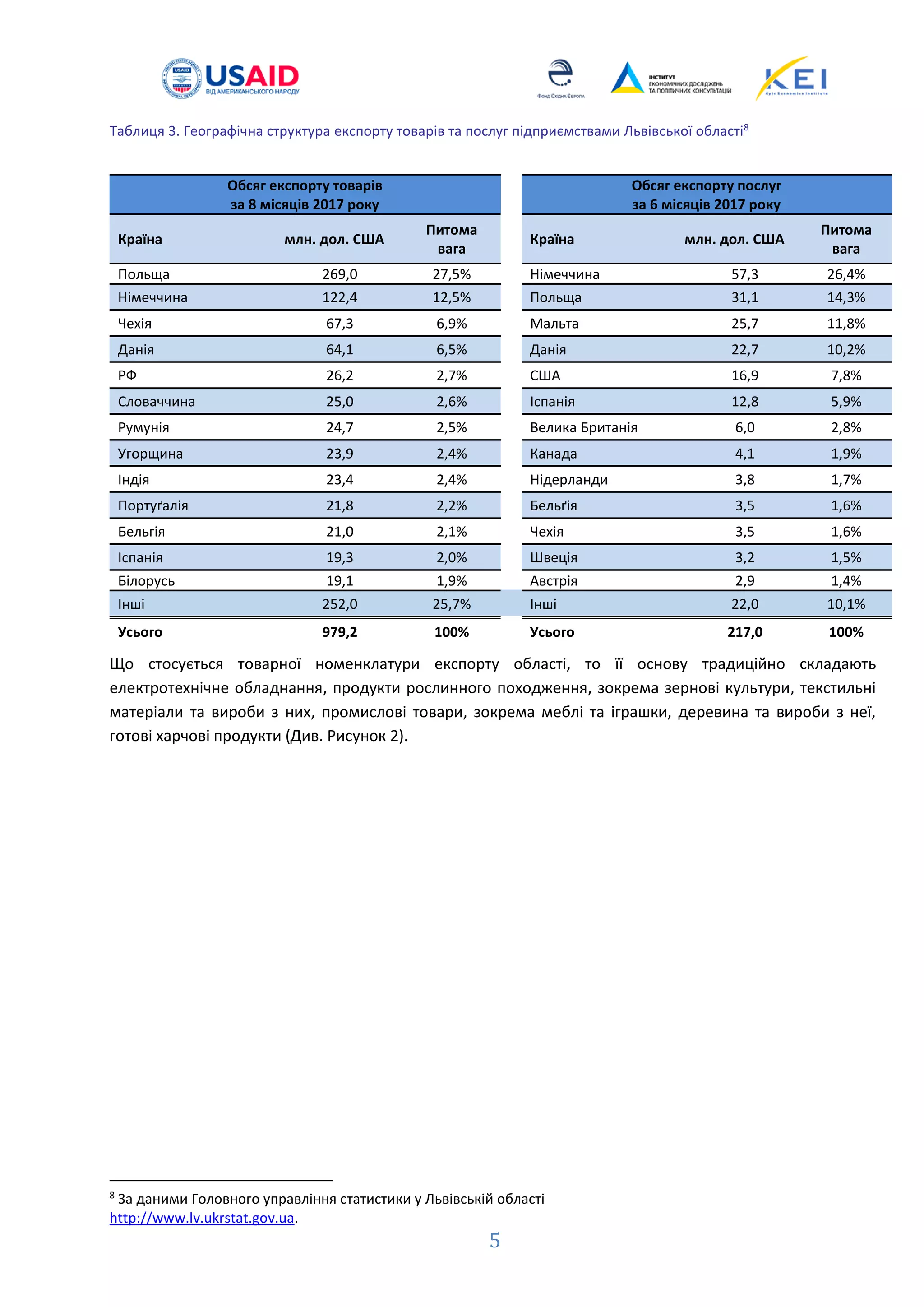 5
Таблиця 3. Географічна структура експорту товарів та послуг підприємствами Львівської області8
Обсяг експорту товарів
за 8 місяців 2017 року
Обсяг експорту послуг
за 6 місяців 2017 року
Країна млн. дол. США
Питома
вага
Країна млн. дол. США
Питома
вага
Польща 269,0 27,5% Німеччина 57,3 26,4%
Німеччина 122,4 12,5% Польща 31,1 14,3%
Чехія 67,3 6,9% Мальта 25,7 11,8%
Данія 64,1 6,5% Данія 22,7 10,2%
РФ 26,2 2,7% США 16,9 7,8%
Словаччина 25,0 2,6% Іспанія 12,8 5,9%
Румунія 24,7 2,5% Велика Британія 6,0 2,8%
Угорщина 23,9 2,4% Канада 4,1 1,9%
Індія 23,4 2,4% Нідерланди 3,8 1,7%
Портуґалія 21,8 2,2% Бельґія 3,5 1,6%
Бельгія 21,0 2,1% Чехія 3,5 1,6%
Іспанія 19,3 2,0% Швеція 3,2 1,5%
Білорусь 19,1 1,9% Австрія 2,9 1,4%
Інші 252,0 25,7% Інші 22,0 10,1%
Усього 979,2 100% Усього 217,0 100%
Що стосується товарної номенклатури експорту області, то її основу традиційно складають
електротехнічне обладнання, продукти рослинного походження, зокрема зернові культури, текстильні
матеріали та вироби з них, промислові товари, зокрема меблі та іграшки, деревина та вироби з неї,
готові харчові продукти (Див. Рисунок 2).
8
За даними Головного управління статистики у Львівській області
http://www.lv.ukrstat.gov.ua.
 
