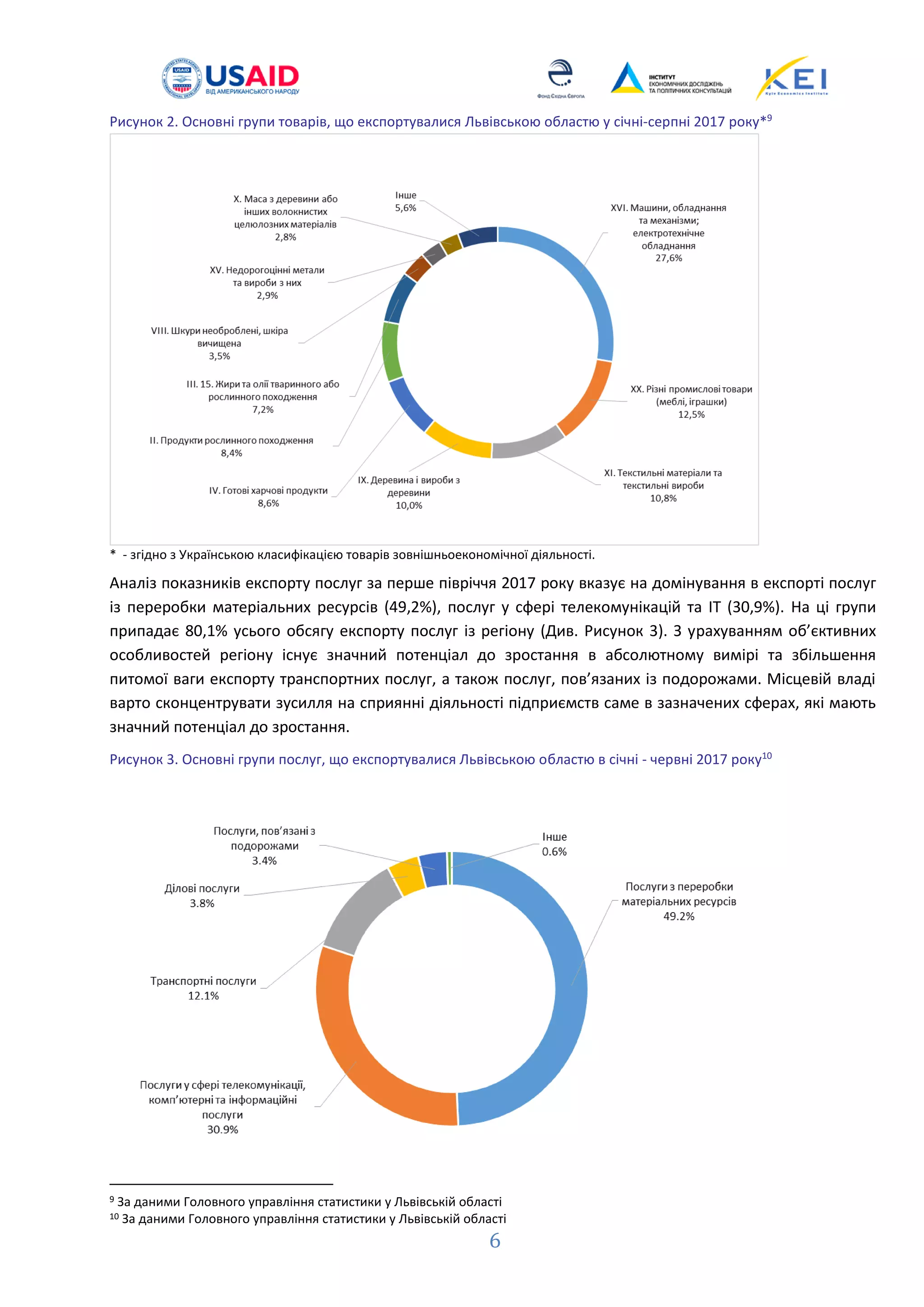 6
Рисунок 2. Основні групи товарів, що експортувалися Львівською областю у січні-серпні 2017 року*9
* - згідно з Українською класифікацією товарів зовнішньоекономічної діяльності.
Аналіз показників експорту послуг за перше півріччя 2017 року вказує на домінування в експорті послуг
із переробки матеріальних ресурсів (49,2%), послуг у сфері телекомунікацій та IT (30,9%). На ці групи
припадає 80,1% усього обсягу експорту послуг із регіону (Див. Рисунок 3). З урахуванням об’єктивних
особливостей регіону існує значний потенціал до зростання в абсолютному вимірі та збільшення
питомої ваги експорту транспортних послуг, а також послуг, пов’язаних із подорожами. Місцевій владі
варто сконцентрувати зусилля на сприянні діяльності підприємств саме в зазначених сферах, які мають
значний потенціал до зростання.
Рисунок 3. Основні групи послуг, що експортувалися Львівською областю в січні - червні 2017 року10
9 За даними Головного управління статистики у Львівській області
10 За даними Головного управління статистики у Львівській області
 
