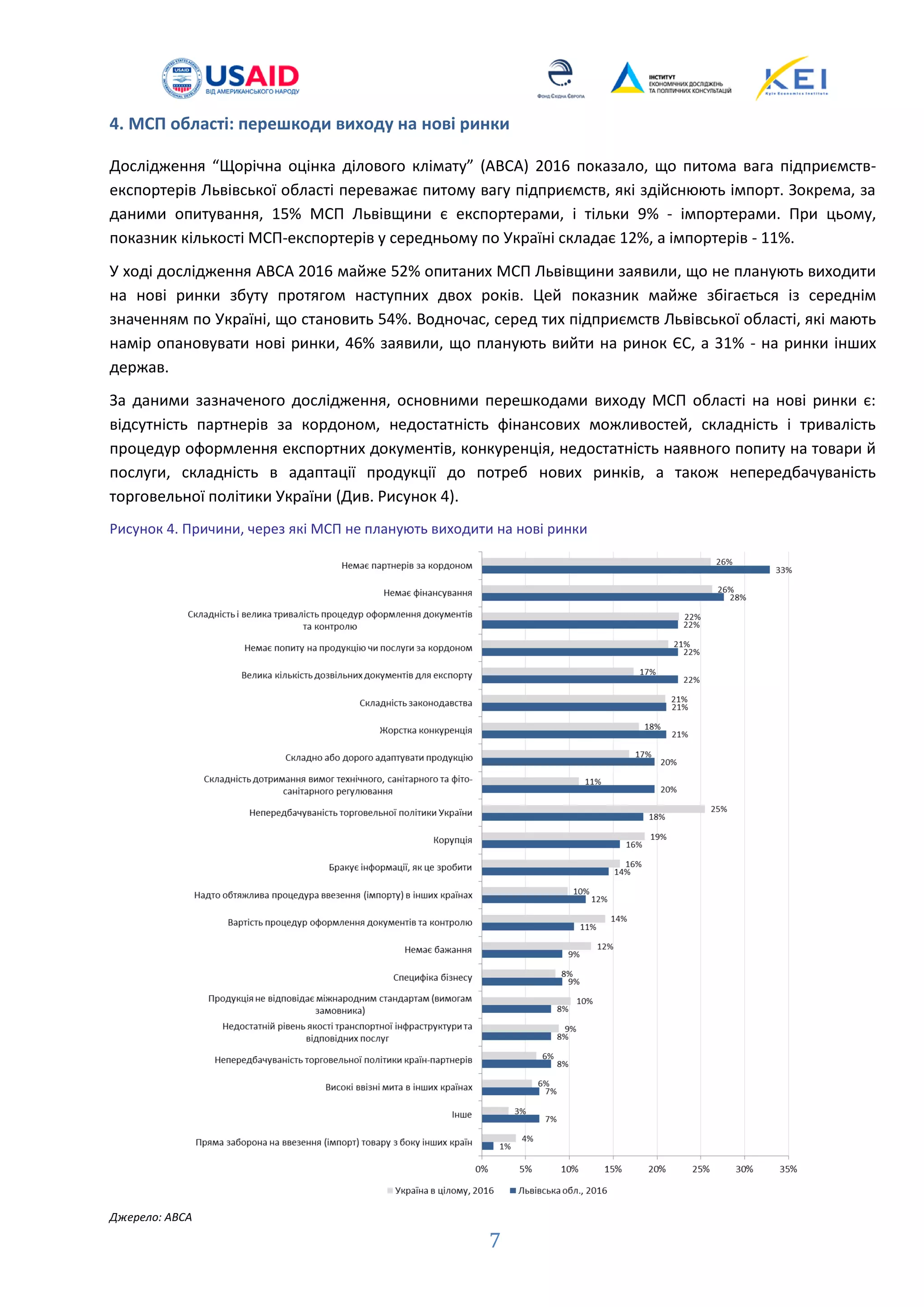 7
4. МСП області: перешкоди виходу на нові ринки
Дослідження “Щорічна оцінка ділового клімату” (ABCA) 2016 показало, що питома вага підприємств-
експортерів Львівської області переважає питому вагу підприємств, які здійснюють імпорт. Зокрема, за
даними опитування, 15% МСП Львівщини є експортерами, і тільки 9% - імпортерами. При цьому,
показник кількості МСП-експортерів у середньому по Україні складає 12%, а імпортерів - 11%.
У ході дослідження ABCA 2016 майже 52% опитаних МСП Львівщини заявили, що не планують виходити
на нові ринки збуту протягом наступних двох років. Цей показник майже збігається із середнім
значенням по Україні, що становить 54%. Водночас, серед тих підприємств Львівської області, які мають
намір опановувати нові ринки, 46% заявили, що планують вийти на ринок ЄС, а 31% - на ринки інших
держав.
За даними зазначеного дослідження, основними перешкодами виходу МСП області на нові ринки є:
відсутність партнерів за кордоном, недостатність фінансових можливостей, складність і тривалість
процедур оформлення експортних документів, конкуренція, недостатність наявного попиту на товари й
послуги, складність в адаптації продукції до потреб нових ринків, а також непередбачуваність
торговельної політики України (Див. Рисунок 4).
Рисунок 4. Причини, через які МСП не планують виходити на нові ринки
Джерело: АBCA
 