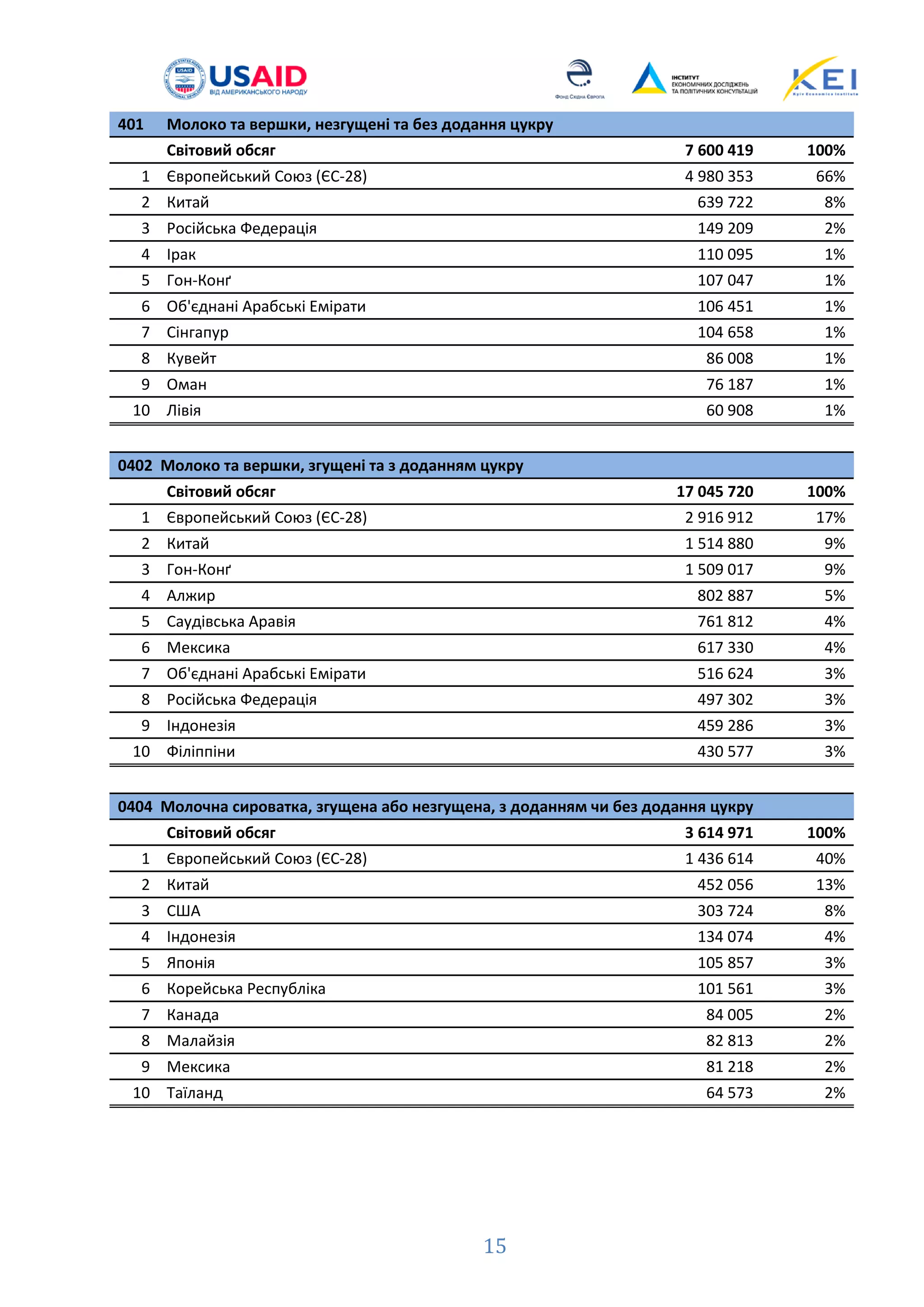 401 Молоко та вершки, незгущені та без додання цукру
Світовий обсяг 7 600 419 100%
1 Європейський Союз (ЄС-28) 4 980 353 66%
2 Китай 639 722 8%
3 Російська Федерація 149 209 2%
4 Ірак 110 095 1%
5 Гон-Конґ 107 047 1%
6 Об'єднані Арабські Емірати 106 451 1%
7 Сінгапур 104 658 1%
8 Кувeйт 86 008 1%
9 Оман 76 187 1%
10 Лівія 60 908 1%
0402 Молоко та вершки, згущені та з доданням цукру
Світовий обсяг 17 045 720 100%
1 Європейський Союз (ЄС-28) 2 916 912 17%
2 Китай 1 514 880 9%
3 Гон-Конґ 1 509 017 9%
4 Алжир 802 887 5%
5 Саудівська Аравія 761 812 4%
6 Мeксика 617 330 4%
7 Об'єднані Арабські Емірати 516 624 3%
8 Російська Федерація 497 302 3%
9 Індонeзія 459 286 3%
10 Філіппіни 430 577 3%
0404 Молочна сироватка, згущена або незгущена, з доданням чи без додання цукру
Світовий обсяг 3 614 971 100%
1 Європейський Союз (ЄС-28) 1 436 614 40%
2 Китай 452 056 13%
3 США 303 724 8%
4 Індонeзія 134 074 4%
5 Японія 105 857 3%
6 Корeйська Республіка 101 561 3%
7 Канада 84 005 2%
8 Малайзія 82 813 2%
9 Мeксика 81 218 2%
10 Таїланд 64 573 2%
15
 