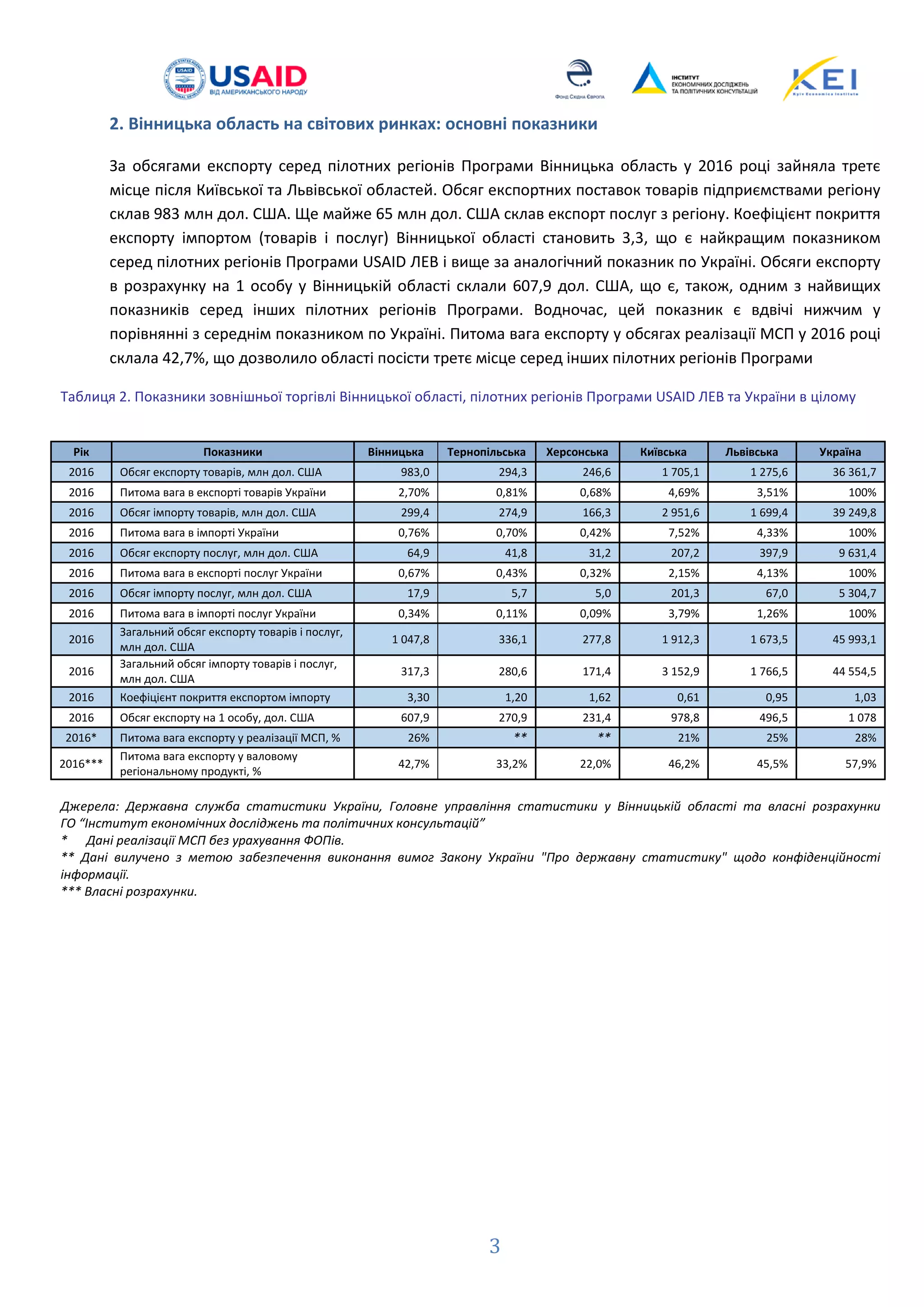 2. Вінницька область на світових ринках: основні показники
За обсягами експорту серед пілотних регіонів Програми Вінницька область у 2016 році зайняла третє
місце після Київської та Львівської областей. Обсяг експортних поставок товарів підприємствами регіону
склав 983 млн дол. США. Ще майже 65 млн дол. США склав експорт послуг з регіону. Коефіцієнт покриття
експорту імпортом (товарів і послуг) Вінницької області становить 3,3, що є найкращим показником
серед пілотних регіонів Програми USAID ЛЕВ і вище за аналогічний показник по Україні. Обсяги експорту
в розрахунку на 1 особу у Вінницькій області склали 607,9 дол. США, що є, також, одним з найвищих
показників серед інших пілотних регіонів Програми. Водночас, цей показник є вдвічі нижчим у
порівнянні з середнім показником по Україні. Питома вага експорту у обсягах реалізації МСП у 2016 році
склала 42,7%, що дозволило області посісти третє місце серед інших пілотних регіонів Програми
Таблиця 2. Показники зовнішньої торгівлі Вінницької області, пілотних регіонів Програми USAID ЛЕВ та України в цілому
Рік Показники Вінницька Тернопільська Херсонська Київська Львівська Україна
2016 Обсяг експорту товарів, млн дол. США 983,0 294,3 246,6 1 705,1 1 275,6 36 361,7
2016 Питома вага в експорті товарів України 2,70% 0,81% 0,68% 4,69% 3,51% 100%
2016 Обсяг імпорту товарів, млн дол. США 299,4 274,9 166,3 2 951,6 1 699,4 39 249,8
2016 Питома вага в імпорті України 0,76% 0,70% 0,42% 7,52% 4,33% 100%
2016 Обсяг експорту послуг, млн дол. США 64,9 41,8 31,2 207,2 397,9 9 631,4
2016 Питома вага в експорті послуг України 0,67% 0,43% 0,32% 2,15% 4,13% 100%
2016 Обсяг імпорту послуг, млн дол. США 17,9 5,7 5,0 201,3 67,0 5 304,7
2016 Питома вага в імпорті послуг України 0,34% 0,11% 0,09% 3,79% 1,26% 100%
2016
Загальний обсяг експорту товарів і послуг,
млн дол. США
1 047,8 336,1 277,8 1 912,3 1 673,5 45 993,1
2016
Загальний обсяг імпорту товарів і послуг,
млн дол. США
317,3 280,6 171,4 3 152,9 1 766,5 44 554,5
2016 Коефіцієнт покриття експортом імпорту 3,30 1,20 1,62 0,61 0,95 1,03
2016 Обсяг експорту на 1 особу, дол. США 607,9 270,9 231,4 978,8 496,5 1 078
2016* Питома вага експорту у реалізації МСП, % 26% ** ** 21% 25% 28%
2016***
Питома вага експорту у валовому
регіональному продукті, %
42,7% 33,2% 22,0% 46,2% 45,5% 57,9%
Джерела: Державна служба статистики України, Головне управління статистики у Вінницькій області та власні розрахунки
ГО “Інститут економічних досліджень та політичних консультацій”
* Дані реалізації МСП без урахування ФОПів.
** Дані вилучено з метою забезпечення виконання вимог Закону України "Про державну статистику" щодо конфіденційності
інформації.
*** Власні розрахунки.
3
 