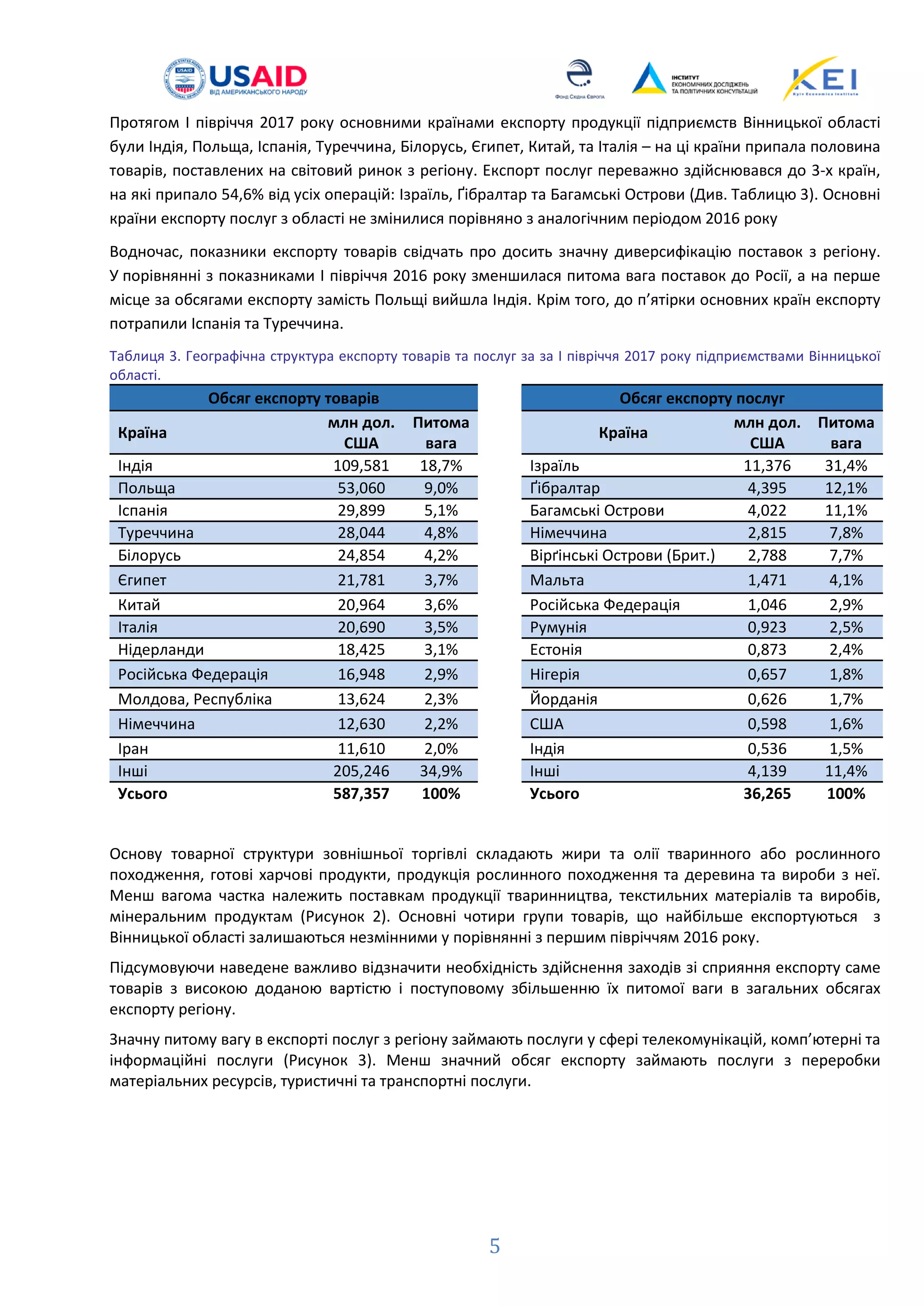 Протягом I півріччя 2017 року основними країнами експорту продукції підприємств Вінницької області
були Індія, Польща, Іспанія, Туреччина, Білорусь, Єгипет, Китай, та Італія – на ці країни припала половина
товарів, поставлених на світовий ринок з регіону. Експорт послуг переважно здійснювався до 3-х країн,
на які припало 54,6% від усіх операцій: Ізраїль, Ґібралтар та Багамські Острови (Див. Таблицю 3). Основні
країни експорту послуг з області не змінилися порівняно з аналогічним періодом 2016 року
Водночас, показники експорту товарів свідчать про досить значну диверсифікацію поставок з регіону.
У порівнянні з показниками І півріччя 2016 року зменшилася питома вага поставок до Росії, а на перше
місце за обсягами експорту замість Польщі вийшла Індія. Крім того, до п’ятірки основних країн експорту
потрапили Іспанія та Туреччина.
Таблиця 3. Географічна структура експорту товарів та послуг за за I півріччя 2017 року підприємствами Вінницької
області.
Обсяг експорту товарів Обсяг експорту послуг
Країна
млн дол.
США
Питома
вага
Країна
млн дол.
США
Питома
вага
Індія 109,581 18,7% Ізраїль 11,376 31,4%
Польща 53,060 9,0% Ґібралтар 4,395 12,1%
Іспанія 29,899 5,1% Багамські Острови 4,022 11,1%
Туреччина 28,044 4,8% Німеччина 2,815 7,8%
Білорусь 24,854 4,2% Вірґінські Острови (Брит.) 2,788 7,7%
Єгипет 21,781 3,7% Мальта 1,471 4,1%
Китай 20,964 3,6% Російська Федерація 1,046 2,9%
Італія 20,690 3,5% Румунія 0,923 2,5%
Нідерланди 18,425 3,1% Естонія 0,873 2,4%
Російська Федерація 16,948 2,9% Нігерія 0,657 1,8%
Молдова, Республіка 13,624 2,3% Йорданія 0,626 1,7%
Німеччина 12,630 2,2% США 0,598 1,6%
Іран 11,610 2,0% Індія 0,536 1,5%
Інші 205,246 34,9% Інші 4,139 11,4%
Усього 587,357 100% Усього 36,265 100%
Основу товарної структури зовнішньої торгівлі складають жири та олії тваринного або рослинного
походження, готові харчові продукти, продукція рослинного походження та деревина та вироби з неї.
Менш вагома частка належить поставкам продукції тваринництва, текстильних матеріалів та виробів,
мінеральним продуктам (Рисунок 2). Основні чотири групи товарів, що найбільше експортуються з
Вінницької області залишаються незмінними у порівнянні з першим півріччям 2016 року.
Підсумовуючи наведене важливо відзначити необхідність здійснення заходів зі сприяння експорту саме
товарів з високою доданою вартістю і поступовому збільшенню їх питомої ваги в загальних обсягах
експорту регіону.
Значну питому вагу в експорті послуг з регіону займають послуги у сфері телекомунікацій, комп’ютерні та
інформаційні послуги (Рисунок 3). Менш значний обсяг експорту займають послуги з переробки
матеріальних ресурсів, туристичні та транспортні послуги.
5
 