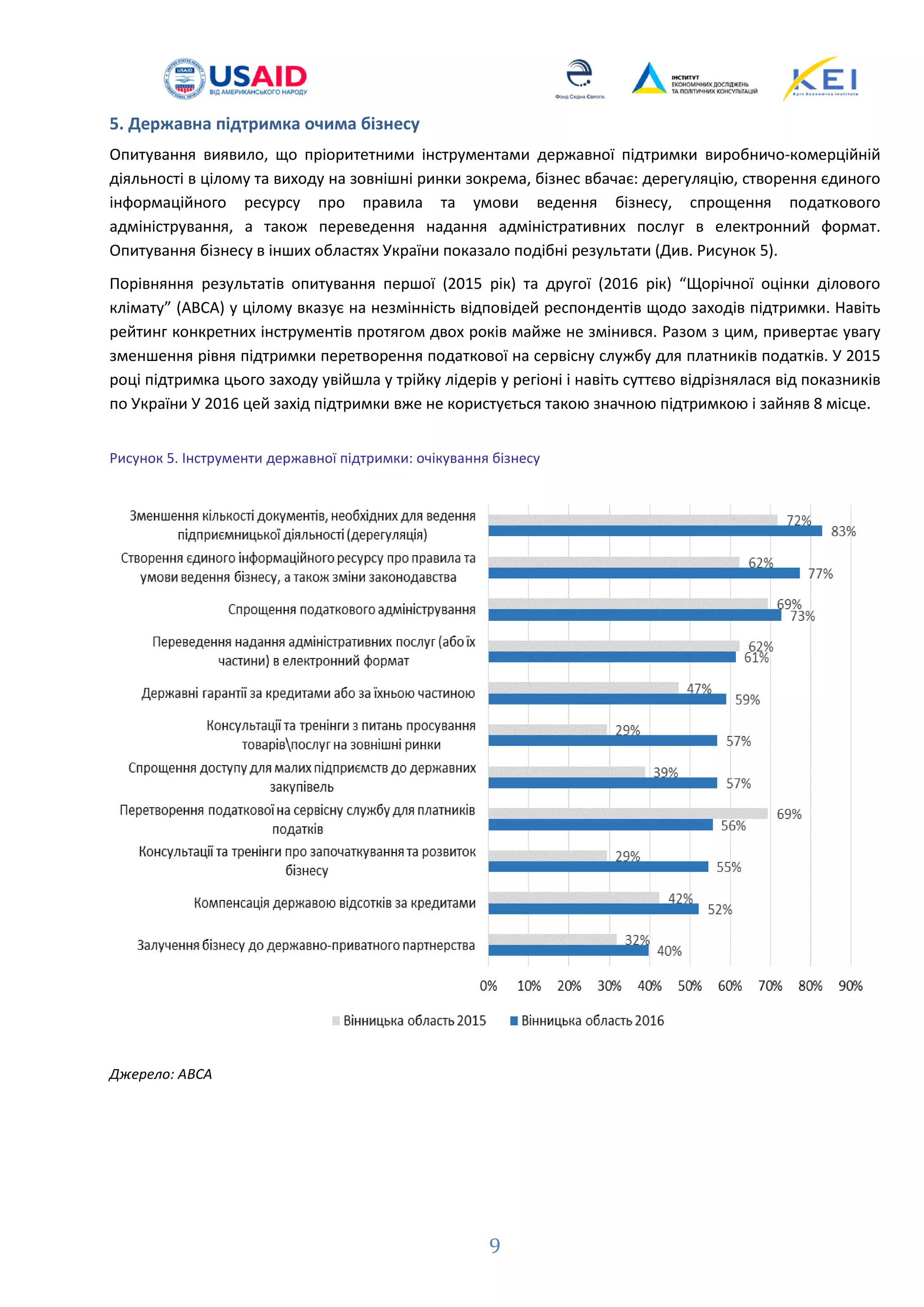 5. Державна підтримка очима бізнесу
Опитування виявило, що пріоритетними інструментами державної підтримки виробничо-комерційній
діяльності в цілому та виходу на зовнішні ринки зокрема, бізнес вбачає: дерегуляцію, створення єдиного
інформаційного ресурсу про правила та умови ведення бізнесу, спрощення податкового
адміністрування, а також переведення надання адміністративних послуг в електронний формат.
Опитування бізнесу в інших областях України показало подібні результати (Див. Рисунок 5).
Порівняння результатів опитування першої (2015 рік) та другої (2016 рік) “Щорічної оцінки ділового
клімату” (ABCA) у цілому вказує на незмінність відповідей респондентів щодо заходів підтримки. Навіть
рейтинг конкретних інструментів протягом двох років майже не змінився. Разом з цим, привертає увагу
зменшення рівня підтримки перетворення податкової на сервісну службу для платників податків. У 2015
році підтримка цього заходу увійшла у трійку лідерів у регіоні і навіть суттєво відрізнялася від показників
по України У 2016 цей захід підтримки вже не користується такою значною підтримкою і зайняв 8 місце.
Рисунок 5. Інструменти державної підтримки: очікування бізнесу
Джерело: АBCA
9
 