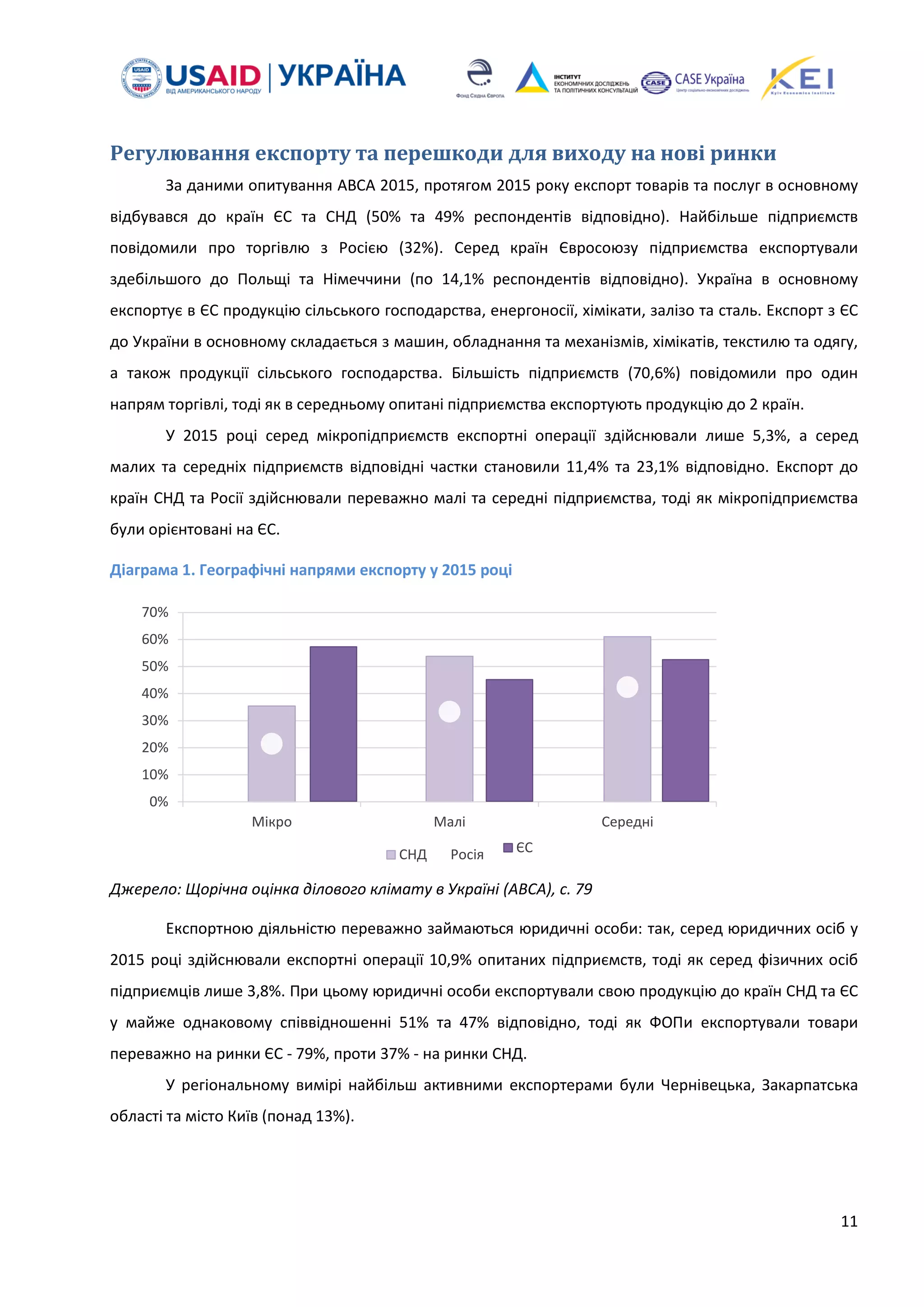 11
Регулювання експорту та перешкоди для виходу на нові ринки
За даними опитування ABCA 2015, протягом 2015 року експорт товарів та послуг в основному
відбувався до країн ЄС та СНД (50% та 49% респондентів відповідно). Найбільше підприємств
повідомили про торгівлю з Росією (32%). Серед країн Євросоюзу підприємства експортували
здебільшого до Польщі та Німеччини (по 14,1% респондентів відповідно). Україна в основному
експортує в ЄС продукцію сільського господарства, енергоносії, хімікати, залізо та сталь. Експорт з ЄС
до України в основному складається з машин, обладнання та механізмів, хімікатів, текстилю та одягу,
а також продукції сільського господарства. Більшість підприємств (70,6%) повідомили про один
напрям торгівлі, тоді як в середньому опитані підприємства експортують продукцію до 2 країн.
У 2015 році серед мікропідприємств експортні операції здійснювали лише 5,3%, а серед
малих та середніх підприємств відповідні частки становили 11,4% та 23,1% відповідно. Експорт до
країн СНД та Росії здійснювали переважно малі та середні підприємства, тоді як мікропідприємства
були орієнтовані на ЄС.
Діаграма 1. Географічні напрями експорту у 2015 році
Джерело: Щорічна оцінка ділового клімату в Україні (ABCA), с. 79
Експортною діяльністю переважно займаються юридичні особи: так, серед юридичних осіб у
2015 році здійснювали експортні операції 10,9% опитаних підприємств, тоді як серед фізичних осіб
підприємців лише 3,8%. При цьому юридичні особи експортували свою продукцію до країн СНД та ЄС
у майже однаковому співвідношенні 51% та 47% відповідно, тоді як ФОПи експортували товари
переважно на ринки ЄС - 79%, проти 37% - на ринки СНД.
У регіональному вимірі найбільш активними експортерами були Чернівецька, Закарпатська
області та місто Київ (понад 13%).
0%
10%
20%
30%
40%
50%
60%
70%
Мікро Малі Середні
СНД Росія ЄС
 