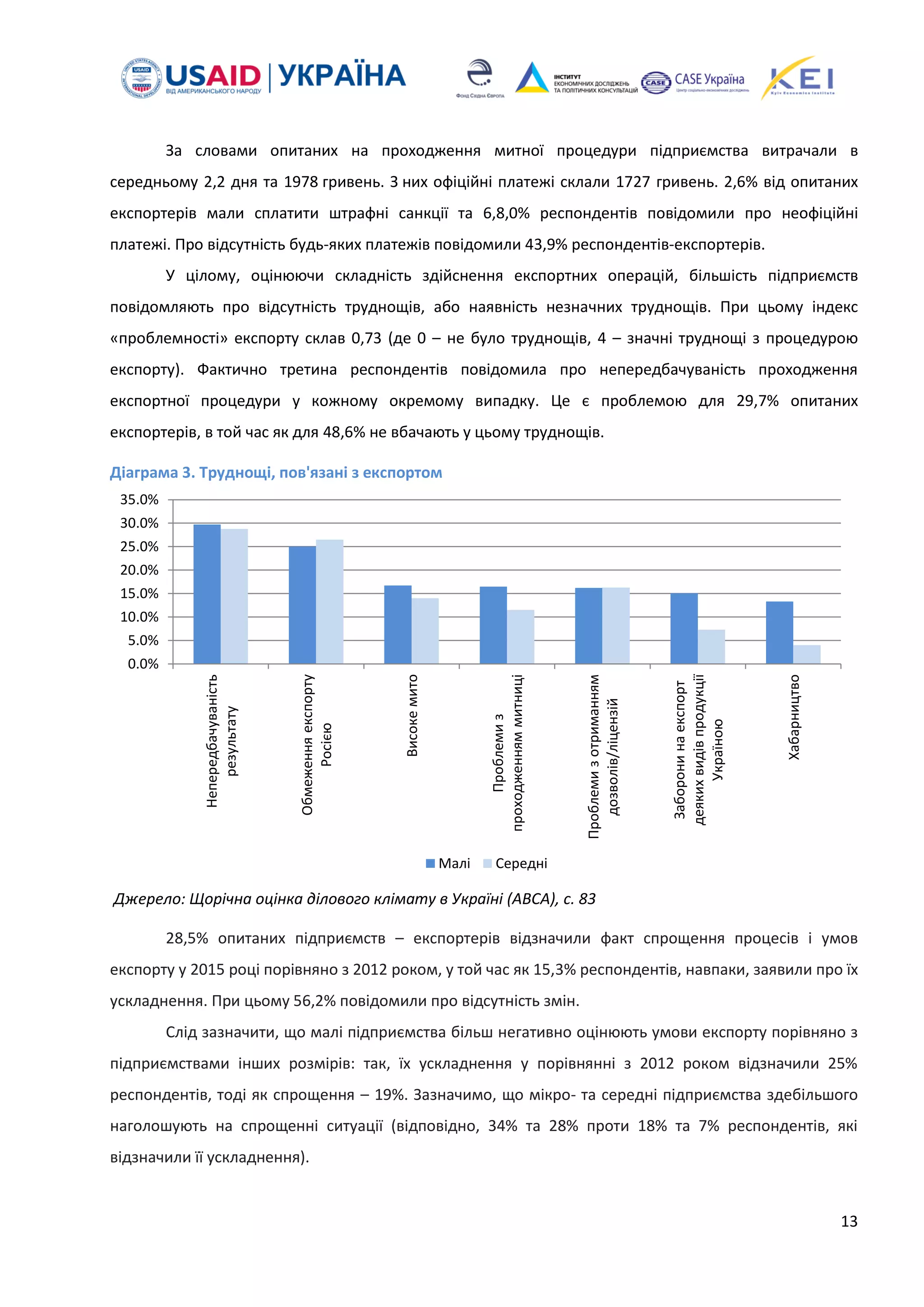 13
За словами опитаних на проходження митної процедури підприємства витрачали в
середньому 2,2 дня та 1978 гривень. З них офіційні платежі склали 1727 гривень. 2,6% від опитаних
експортерів мали сплатити штрафні санкції та 6,8,0% респондентів повідомили про неофіційні
платежі. Про відсутність будь-яких платежів повідомили 43,9% респондентів-експортерів.
У цілому, оцінюючи складність здійснення експортних операцій, більшість підприємств
повідомляють про відсутність труднощів, або наявність незначних труднощів. При цьому індекс
«проблемності» експорту склав 0,73 (де 0 – не було труднощів, 4 – значні труднощі з процедурою
експорту). Фактично третина респондентів повідомила про непередбачуваність проходження
експортної процедури у кожному окремому випадку. Це є проблемою для 29,7% опитаних
експортерів, в той час як для 48,6% не вбачають у цьому труднощів.
Діаграма 3. Труднощі, пов'язані з експортом
Джерело: Щорічна оцінка ділового клімату в Україні (ABCA), с. 83
28,5% опитаних підприємств – експортерів відзначили факт спрощення процесів і умов
експорту у 2015 році порівняно з 2012 роком, у той час як 15,3% респондентів, навпаки, заявили про їх
ускладнення. При цьому 56,2% повідомили про відсутність змін.
Слід зазначити, що малі підприємства більш негативно оцінюють умови експорту порівняно з
підприємствами інших розмірів: так, їх ускладнення у порівнянні з 2012 роком відзначили 25%
респондентів, тоді як спрощення – 19%. Зазначимо, що мікро- та середні підприємства здебільшого
наголошують на спрощенні ситуації (відповідно, 34% та 28% проти 18% та 7% респондентів, які
відзначили її ускладнення).
0.0%
5.0%
10.0%
15.0%
20.0%
25.0%
30.0%
35.0%
Непередбачуваність
результату
Обмеженняекспорту
Росією
Високемито
Проблемиз
проходженняммитниці
Проблемизотриманням
дозволів/ліцензій
Заборонинаекспорт
деякихвидівпродукції
Україною
Хабарництво
Малі Середні
 