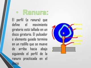 El perfil (o ranura) que
define el movimiento
giratorio está tallado en un
disco giratorio. El pulsador
o elemento guiado termina
en un rodillo que se mueve
de arriba hacia abajo
siguiendo el perfil de la
ranura practicada en el
disco
 