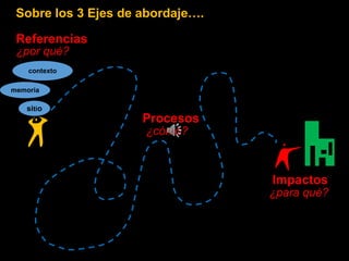 Sobre los 3 Ejes de abordaje….
Referencias
¿por qué?
Procesos
¿cómo?
Impactos
¿para qué?
contexto
memoria
sitio
 