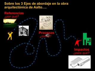 Sobre los 3 Ejes de abordaje en la obra
arquitectónica de Aalto….
Referencias
¿por qué?
Procesos
¿cómo?
Impactos
¿para qué?
 