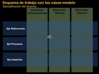 Dimensión
Comunicacional
Dimensión
Objetual
Dimensión
Espacial
Eje Referencias
Eje Procesos
Eje Impactos
Esquema de trabajo con los casos-modelo
Ejemplificación del docente…
 