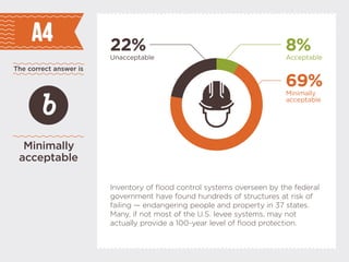 8%
69%
22%
Acceptable
Minimally
acceptable
Unacceptable
The correct answer is
A4
Minimally
acceptable
b
Inventory of flood control systems overseen by the federal
government have found hundreds of structures at risk of
failing  endangering people and property in 37 states.
Many, if not most of the U.S. levee systems, may not
actually provide a 100-year level of flood protection.
 