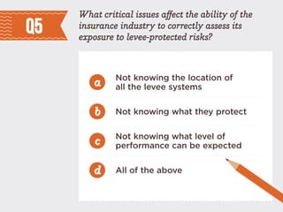 What critical issues affect the ability of the
insurance industry to correctly assess its
exposure to levee-protected risks?
Not knowing the location of
all the levee systems
Not knowing what they protect
Not knowing what level of
performance can be expected
All of the above
a
b
c
d
Q5
 