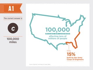 15%
built by the Army
Corps of Engineers
Only
100,000
affecting tens of
millions of people
M I L E S O F L E V E E S
The correct answer is
A1
100,000
miles
c
Source: National Committee on Levee Safety
 