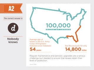 54years 14,800miles
Average age of
levees in the U.S. Army
Corps of Engineers
National Levee Database But this accounts for only
The correct answer is
A2
Nobody
knows
d
Regular maintenance and periodic upgrades are a serious
challenge but needed to ensure that levees retain their
level of protection.
100,000M I L E S O F L E V E E S
Source: FEMA
 