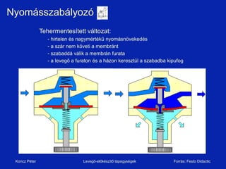 ǳááǳó
               Tehermentesített változat:
                  - hirtelen és nagymértékű nyomásnövekedés
                  - a szár nem követi a membránt
                  - szabaddá válik a membrán furata
                  - a levegő a furaton és a házon keresztül a szabadba kipufog




 Koncz Péter                     Levegő-előkészítő tápegységek           Forrás: Festo Didactic
 