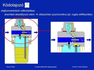 öǱǳó
olajkoncentráció változtatása:
   áramlást akadályozó elem  célszerűen pozícionálva (pl. rugós előfeszítés)




    Koncz Péter             Levegő-előkészítő tápegységek   Forrás: Festo Didactic
 