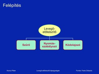 éíé




                               Levegő-
                              előkészítő


                               Nyomás-
               űő                                   öǱǳó
                              szabályozó




 Koncz Péter           Levegő-előkészítő tápegységek          Forrás: Festo Didactic
 