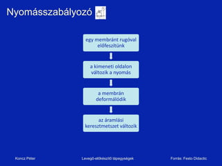 ǳááǳó

                 egy membránt rugóval
                      előfeszítünk


                   a kimeneti oldalon
                   változik a nyomás


                       a membrán
                      deformálódik


                      az áramlási
                keresztmetszet változik




 Koncz Péter   Levegő-előkészítő tápegységek   Forrás: Festo Didactic
 