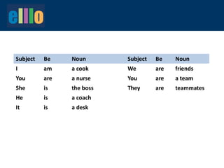 Subject Be Noun Subject Be Noun
I am a cook We are friends
You are a nurse You are a team
She is the boss They are teammates
He is a coach
It is a desk
 