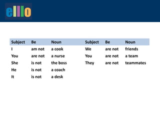 Subject Be Noun Subject Be Noun
I am not a cook We are not friends
You are not a nurse You are not a team
She is not the boss They are not teammates
He is not a coach
It is not a desk
 