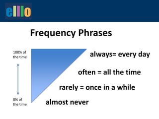Frequency Phrases
always= every day
often = all the time
rarely = once in a while
almost never
100% of
the time
0% of
the time
 