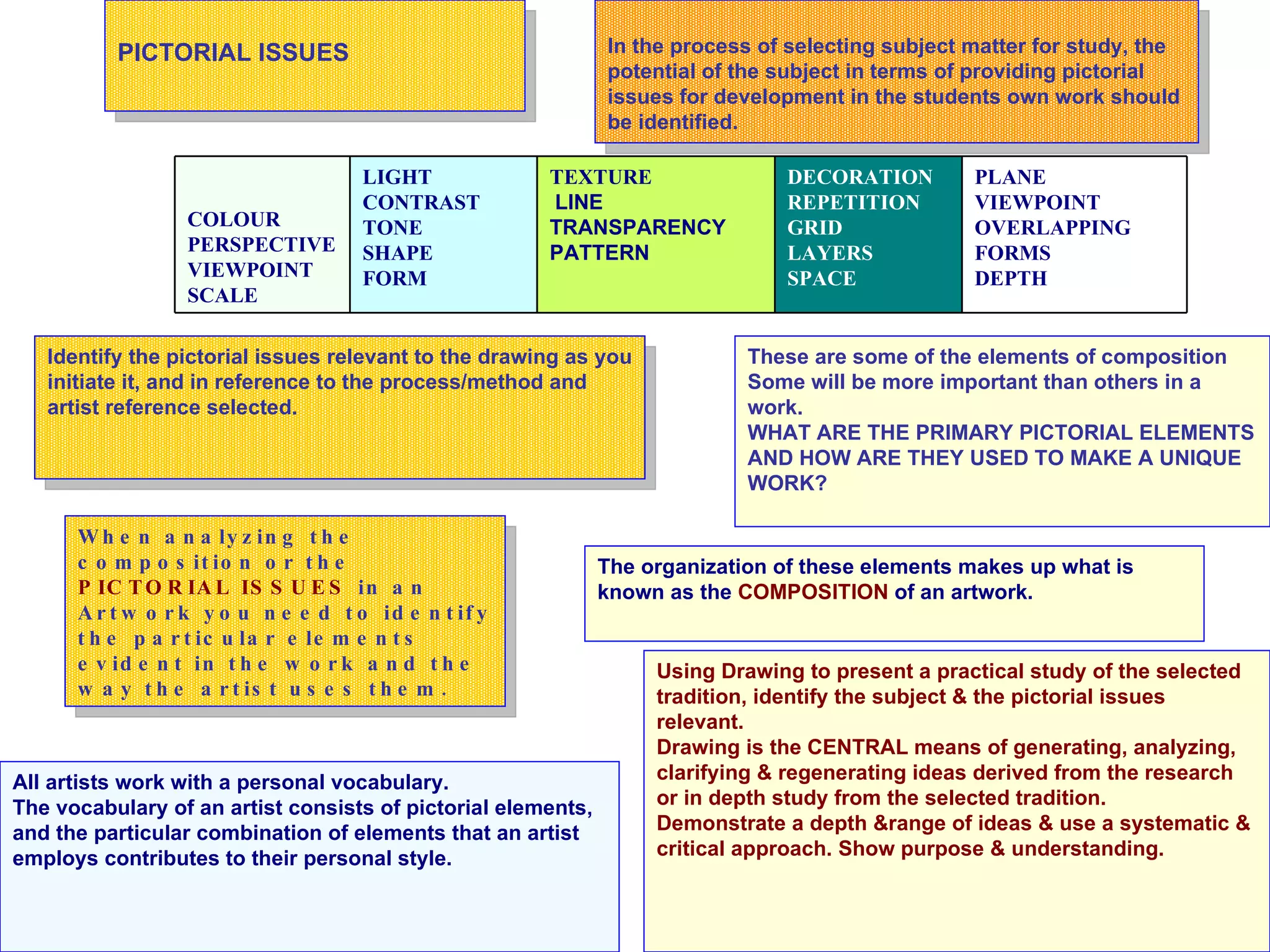Identify the pictorial issues relevant to the drawing as you initiate it, and in reference to the process/method and artist reference selected.  These are some of the elements of composition Some will be more important than others in a work. WHAT ARE THE PRIMARY PICTORIAL ELEMENTS AND HOW ARE THEY USED TO MAKE A UNIQUE WORK? The organization of these elements makes up what is known as the  COMPOSITION  of an artwork. When analyzing the composition or the  PICTORIAL ISSUES  in an Artwork you need to identify the particular elements evident in the work and the way the artist uses them.  All artists work with a personal vocabulary. The vocabulary of an artist consists of pictorial elements, and the particular combination of elements that an artist employs contributes to their personal style. In the process of selecting subject matter for study, the potential of the subject in terms of providing pictorial issues for development in the students own work should be identified. PICTORIAL ISSUES Using Drawing to present a practical study of the selected tradition, identify the subject & the pictorial issues relevant.  Drawing is the CENTRAL means of generating, analyzing, clarifying & regenerating ideas derived from the research or in depth study from the selected tradition. Demonstrate a depth &range of ideas & use a systematic & critical approach. Show purpose & understanding.   PLANE VIEWPOINT  OVERLAPPING FORMS  DEPTH DECORATION REPETITION GRID LAYERS SPACE TEXTURE LINE TRANSPARENCY PATTERN LIGHT CONTRAST TONE SHAPE FORM COLOUR PERSPECTIVE VIEWPOINT SCALE 