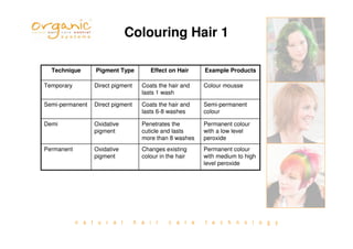 n a t u r a l h a i r c a r e t e c h n o l o g y
Colouring Hair 1
Permanent colour
with medium to high
level peroxide
Changes existing
colour in the hair
Oxidative
pigment
Permanent
Permanent colour
with a low level
peroxide
Penetrates the
cuticle and lasts
more than 8 washes
Oxidative
pigment
Demi
Semi-permanent
colour
Coats the hair and
lasts 6-8 washes
Direct pigmentSemi-permanent
Colour mousseCoats the hair and
lasts 1 wash
Direct pigmentTemporary
Example ProductsEffect on HairPigment TypeTechnique
 