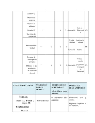 (Lección C)
Mostrando
sorpresa
“Formas de
relajarse”
(Lección D)
Ejercicios de
Aplicación
√ √ √ Observación
Guía de
Observació
n
10%
Resumen de la
Unidad
√ √ √ √
Prueba
objetiva
Prueba oral
Cuestionario
múltiple
Rúbrica
20%
Proyecto de
investigación
formativa
(El Stress en los
estudiantes
de la escuela
de…….)
√ √ √ √ Observación
Trabajo
escrito
(proyecto de
investigaci
ón
formativa)
20%
CONTENIDOS – TEMAS NÚMERO DE
HORAS/
SEMANA
RESULTADOS DE
APRENDIZAJE.
¿Qué debe ser capaz
de hacer?
EVIDENCIAS
DE LO APRENDIDO
UNIDAD 4
(Texto 2A - Unidad 4,
pág. 33-42)
Celebraciones
TEMAS
8 Horas teóricas
El estudiante será
capaz de:
Producción oral y
escrita.
Registros: impresos o
no impresos.
 