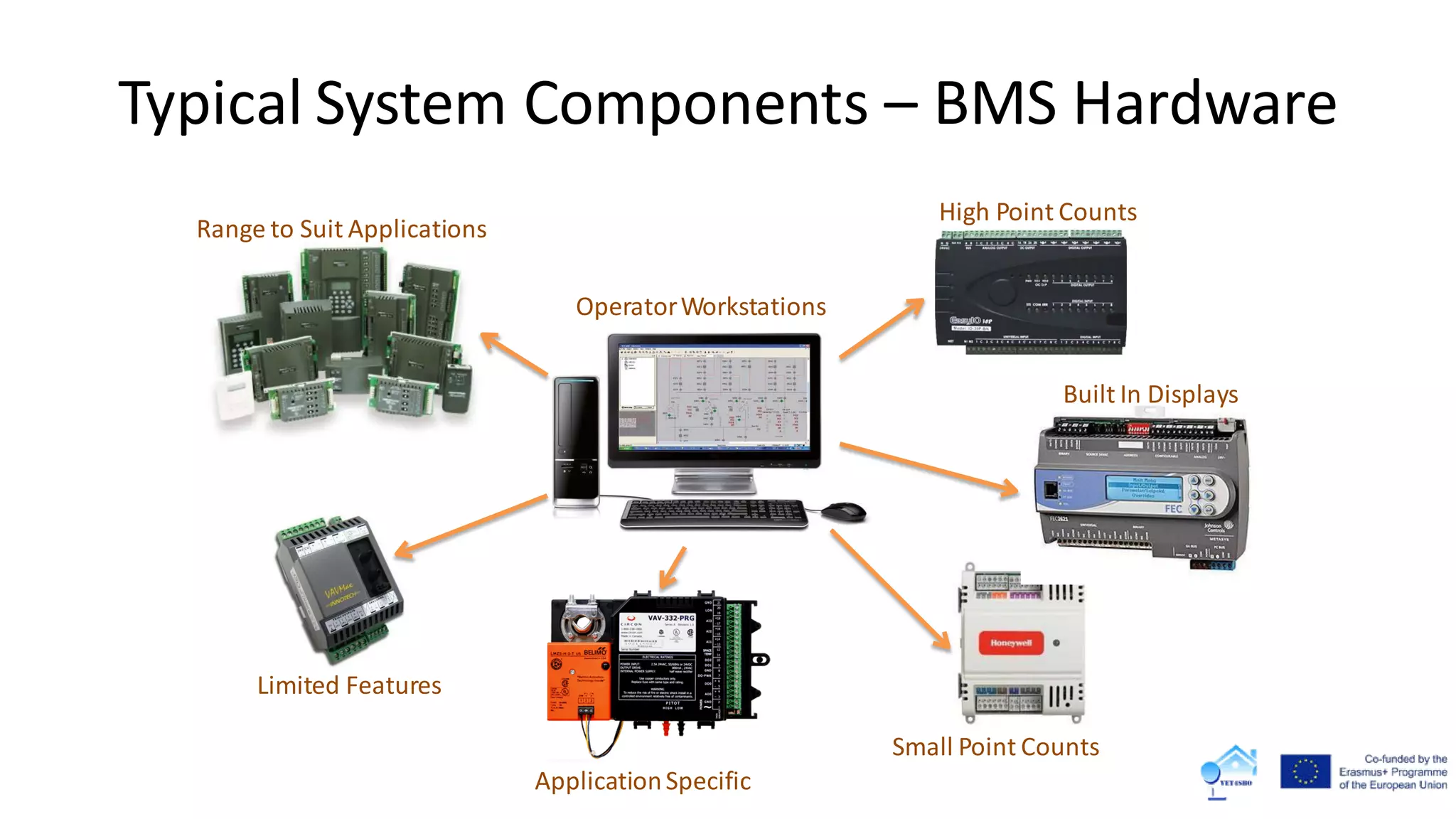 OperatorWorkstations
Built In Displays
Range to Suit Applications
High Point Counts
Limited Features
Small Point Counts
ApplicationSpecific
Typical System Components – BMS Hardware
 