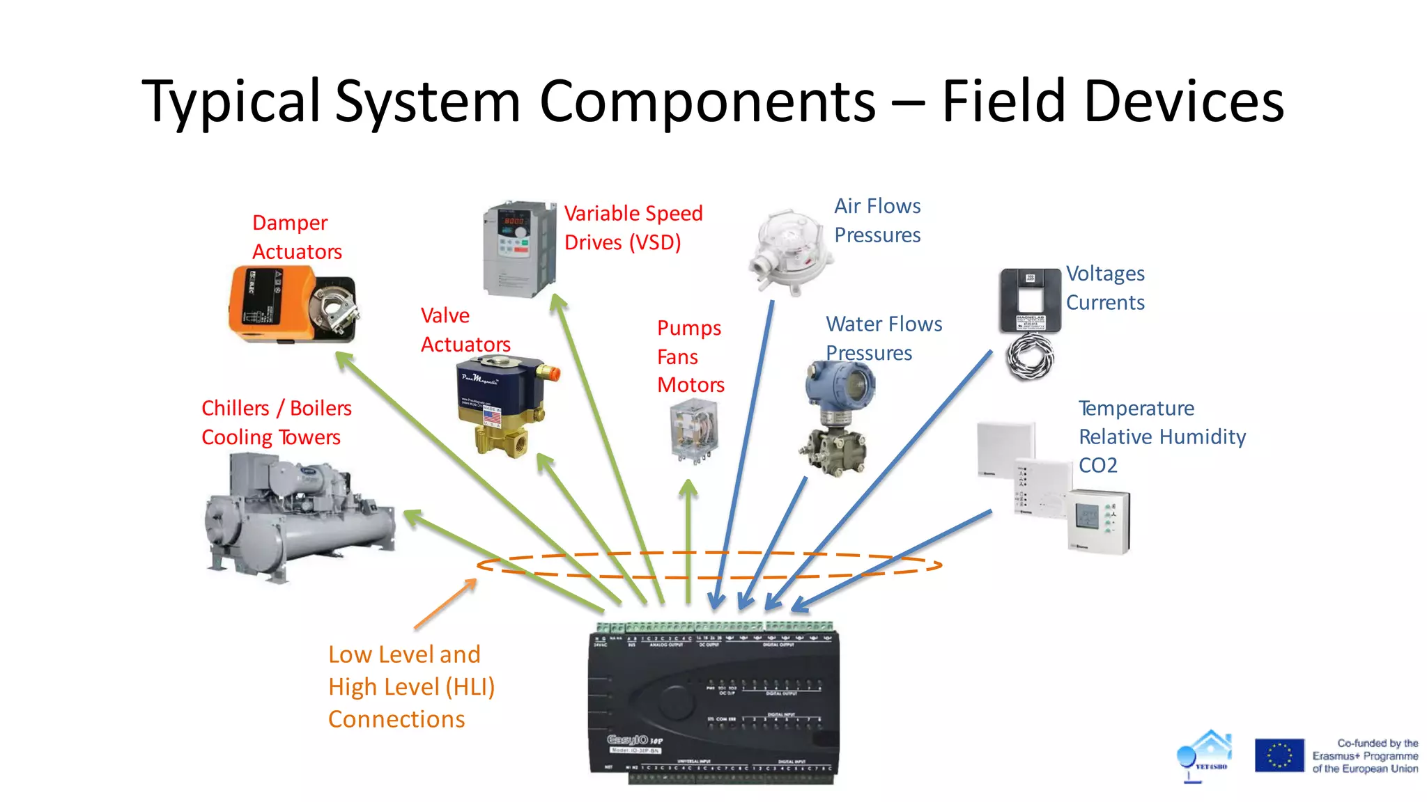 Temperature
Relative Humidity
CO2
Low Level and
High Level (HLI)
Connections
Voltages
Currents
Water Flows
Pressures
Air Flows
Pressures
Variable Speed
Drives (VSD)
Pumps
Fans
Motors
Damper
Actuators
Valve
Actuators
Chillers / Boilers
Cooling Towers
Typical System Components – Field Devices
 