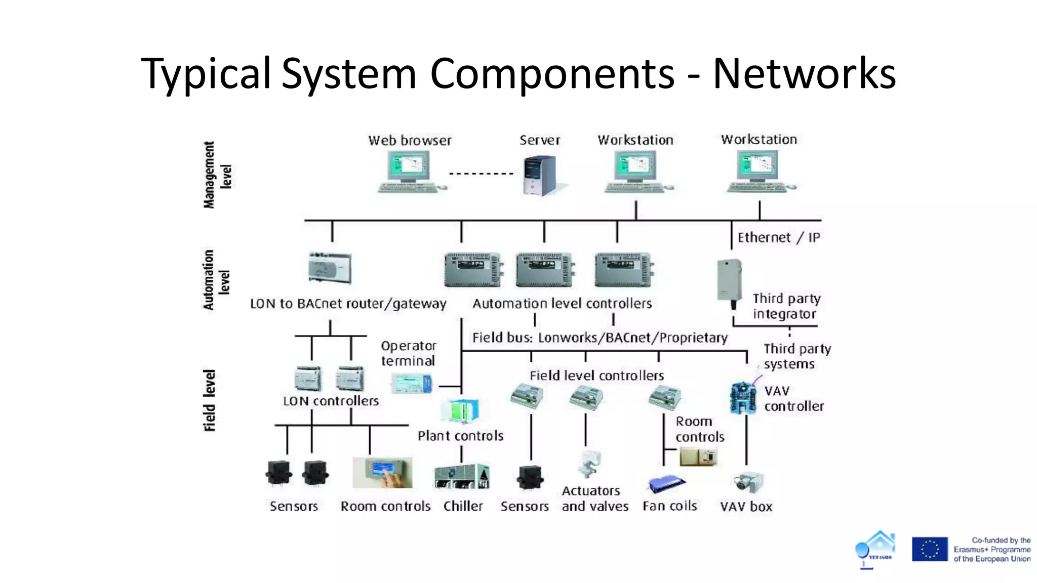 Typical System Components - Networks
 