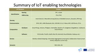 Summary of IoT enabling technologies
IoT Elements Samples
Identification
Naming EPC, uCode
Addressing IPv4, IPv6
Sensing
SmartSensors, Wearablesensing devices, Embedded sensors, Actuators, RFID tag
Communication RFID, NFC, UWB, Bluetooth, BLE, IEEE802.15.4, Z-Wave, WiFi, WiFiDirect, LTE-A
Computation
Hardware SmartThings, Arduino, Phidgets, IntelGalileo, Rasberry Pi, Gadgeteer, BeagleBone, Cubiboard,
SmartPhones
Software OS (Contiki, TinyOS, LiteOS, Riot OS, Android); Cloud (Nimbits, Hadoop, etc.)
Service Identity-related (shipping), Information Aggregation (smartgrid), Collaborative-Aware(smart
home), Ubiquitous (smartcity)
Semantic RDF, OWL, EXI
 