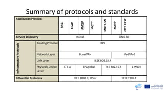 Summary of protocols and standards
Application Protocol
DDS
CoAP
AMQP
MQTT
MQTT-SN
XMPP
HTTPREST
Service Discovery mDNS DNS-SD
InfrastructureProtocols
Routing Protocol RPL
Network Layer 6LoWPAN IPv4/IPv6
Link Layer IEEE 802.15.4
Physical/ Device
Layer
LTE-A EPCglobal IEE 802.15.4 Z-Wave
Influential Protocols IEEE 1888.3, IPSec IEEE 1905.1
 