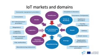 IoT markets and domains
 