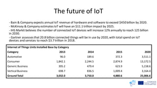 The future of IoT
- Bain & Company expects annual IoT revenue of hardware and software to exceed $450 billion by 2020.
- McKinsey & Company estimates IoT will have an $11.1 trillion impact by 2025.
- IHS Markit believes the number of connected IoT devices will increase 12% annually to reach 125 billion
in 2030.
- Gartner assesses that 20.8 billion connected things will be in use by 2020, with total spend on IoT
devices and services to reach $3.7 trillion in 2018.
Internet of Things Units Installed Base by Category
Category 2013 2014 2015 2020
Automotive 96.0 189.6 372.3 3,511.1
Consumer 1,842.1 2,244.5 2,874.9 13,172.5
Generic Business 395.2 479.4 623.9 5,158.6
Vertical Business 698.7 836.5 1,009.4 3,164.4
Ground Total 3,032.0 3,750.0 4,880.6 25,006.6
 